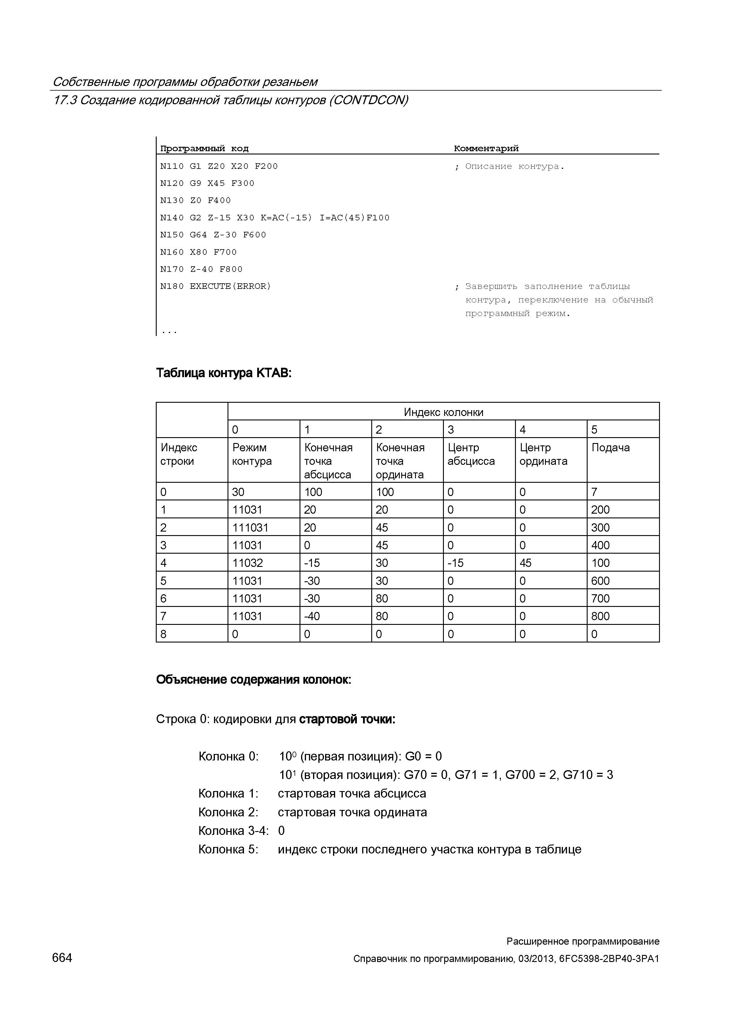 664 Собственные программы обработки резаньем 17 3 Создание кодированной таблицы контуров (CONTDCON) 664 Программный код N110 G1 Z2 0 X2 0 F200 N Руководство SIEMENS SINUMERIK 840D sl / 828D Расширенное программирование стоек числового программного управления (ЧПУ) металлорежущих станков вер. 2013 Стр. 664