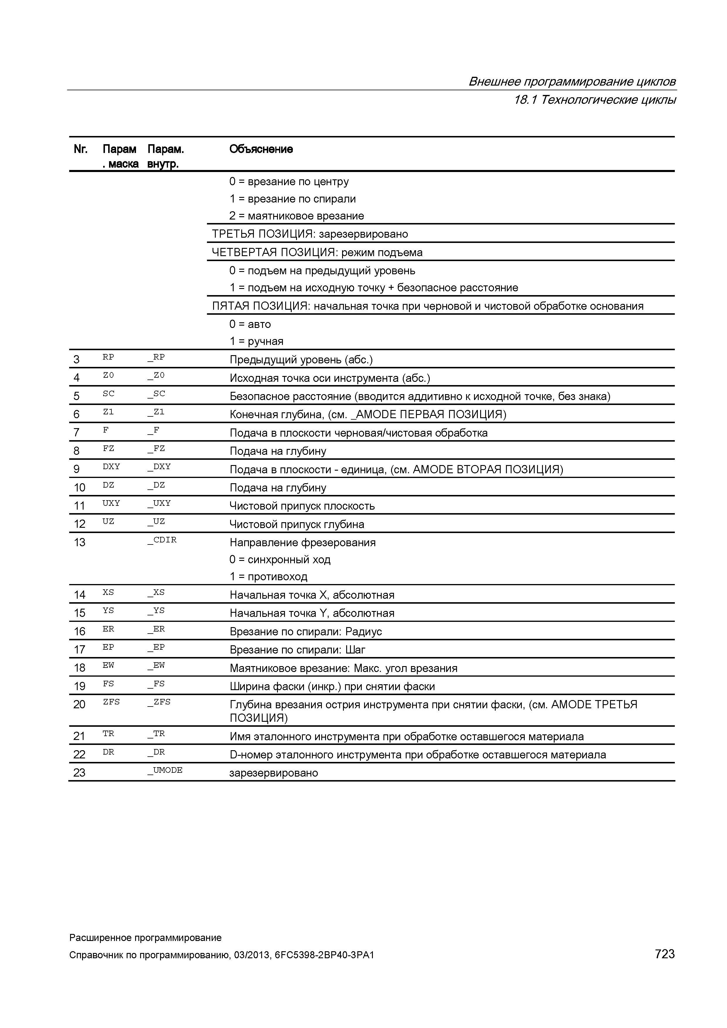 723 Внешнее программирование циклов 18 1 Технологические циклыы Nr Парам Парам Объяснение маска внутр 0 = врезание по центру 1 = врезание по спирали 2 = маятниковое врезание ТРЕТЬЯ ПОЗИЦИЯ: зарезервировано ЧЕТВЕРТАЯ ПОЗИЦИЯ: режим подъема 0 = подъем на предыдущий уровень 1 = подъем на исходную точку + безопасное расстояние ПЯТАЯ ПОЗИЦИЯ: начальная точка при черновой и чистовой обработке основания 0 = авто 1 = ручная 3 RP _RP Руководство SIEMENS SINUMERIK 840D sl / 828D Расширенное программирование стоек числового программного управления (ЧПУ) металлорежущих станков вер. 2013 Стр. 723