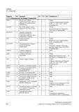 760 Таблицы 19 1 Операторы Оператор Тип 1) Значение W 2) TP 3) SA 4) Описание см 5) 1) 2) 3> 4) 5) Объяснения см Экспликация (Страница 821) CACP Руководство SIEMENS SINUMERIK 840D sl / 828D Расширенное программирование стоек числового программного управления (ЧПУ) металлорежущих станков вер. 2013 Стр. 760