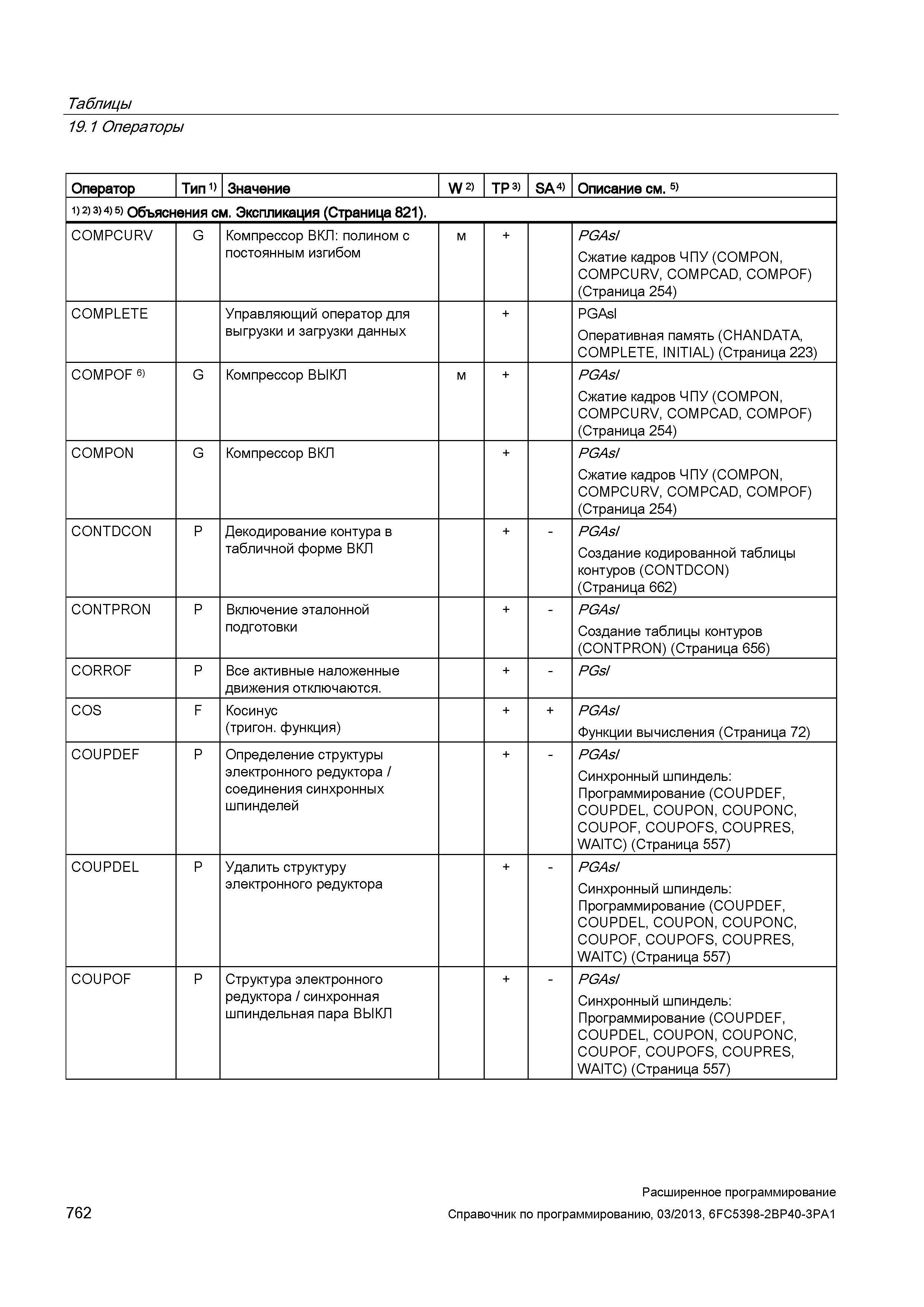 762 Таблицы 19 1 Операторы Оператор Тип 1) Значение W 2) TP 3) SA 4) Описание см 5) 1) 2) 3> 4) 5) Объяснения см Экспликация (Страница 821) COMP Руководство SIEMENS SINUMERIK 840D sl / 828D Расширенное программирование стоек числового программного управления (ЧПУ) металлорежущих станков вер. 2013 Стр. 762