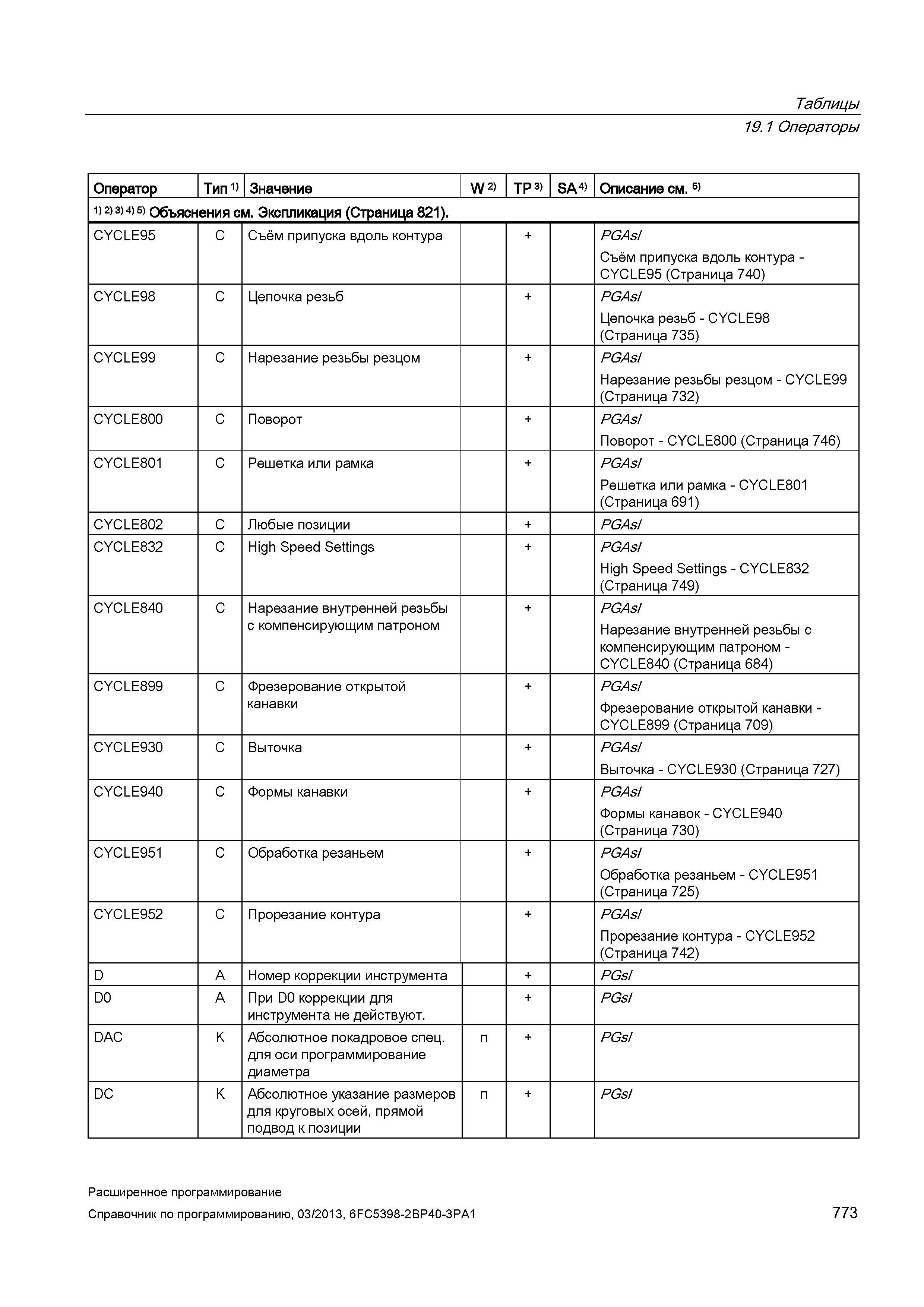 773 Таблицы 19 1 Операторы Оператор Тип 1) Значение W 2) TP 3) SA 4) Описание см 5) 1) 2) 3) 4) 5) Объяснения см Экспликация (Страница 821) CYCL Руководство SIEMENS SINUMERIK 840D sl / 828D Расширенное программирование стоек числового программного управления (ЧПУ) металлорежущих станков вер. 2013 Стр. 773