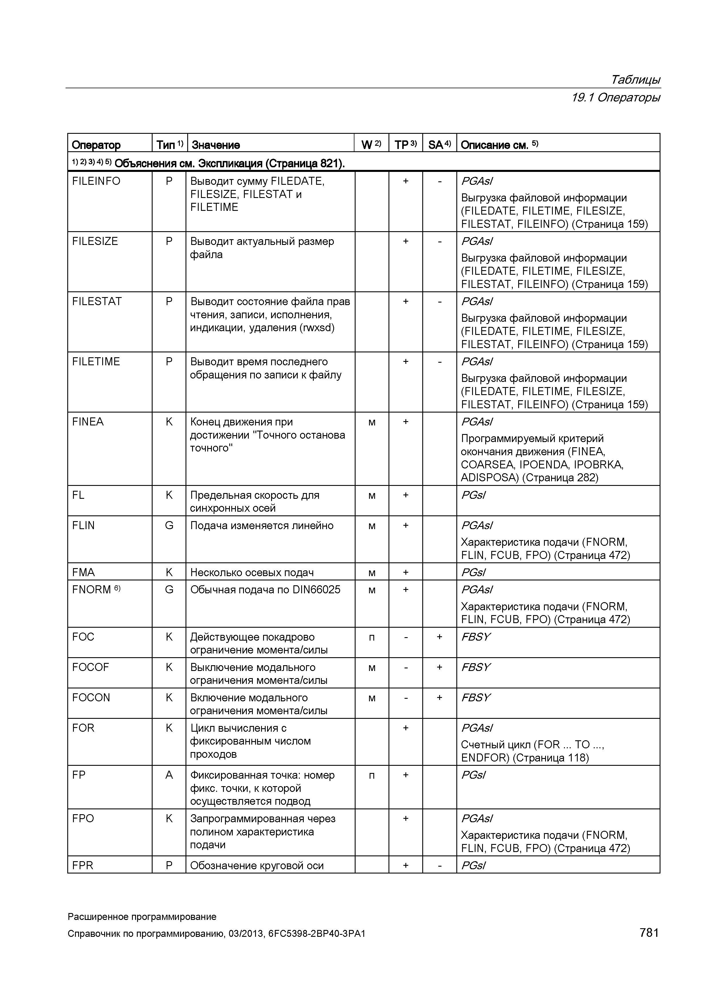 781 Таблицы 19 1 Операторы Оператор Тип 1) Значение W 2) TP 3) SA 4) Описание см 5) 1) 2) 3) 4) 5) Объяснения см Экспликация (Страница 821) FILE Руководство SIEMENS SINUMERIK 840D sl / 828D Расширенное программирование стоек числового программного управления (ЧПУ) металлорежущих станков вер. 2013 Стр. 781