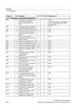 784 Таблицы 19 1 Операторы Оператор Тип 1) Значение W 2) TP 3) SA 4) Описание см 5) 1) 2) 3> 4) 5) Объяснения см Экспликация (Страница 821) G62 Руководство SIEMENS SINUMERIK 840D sl / 828D Расширенное программирование стоек числового программного управления (ЧПУ) металлорежущих станков вер. 2013 Стр. 784