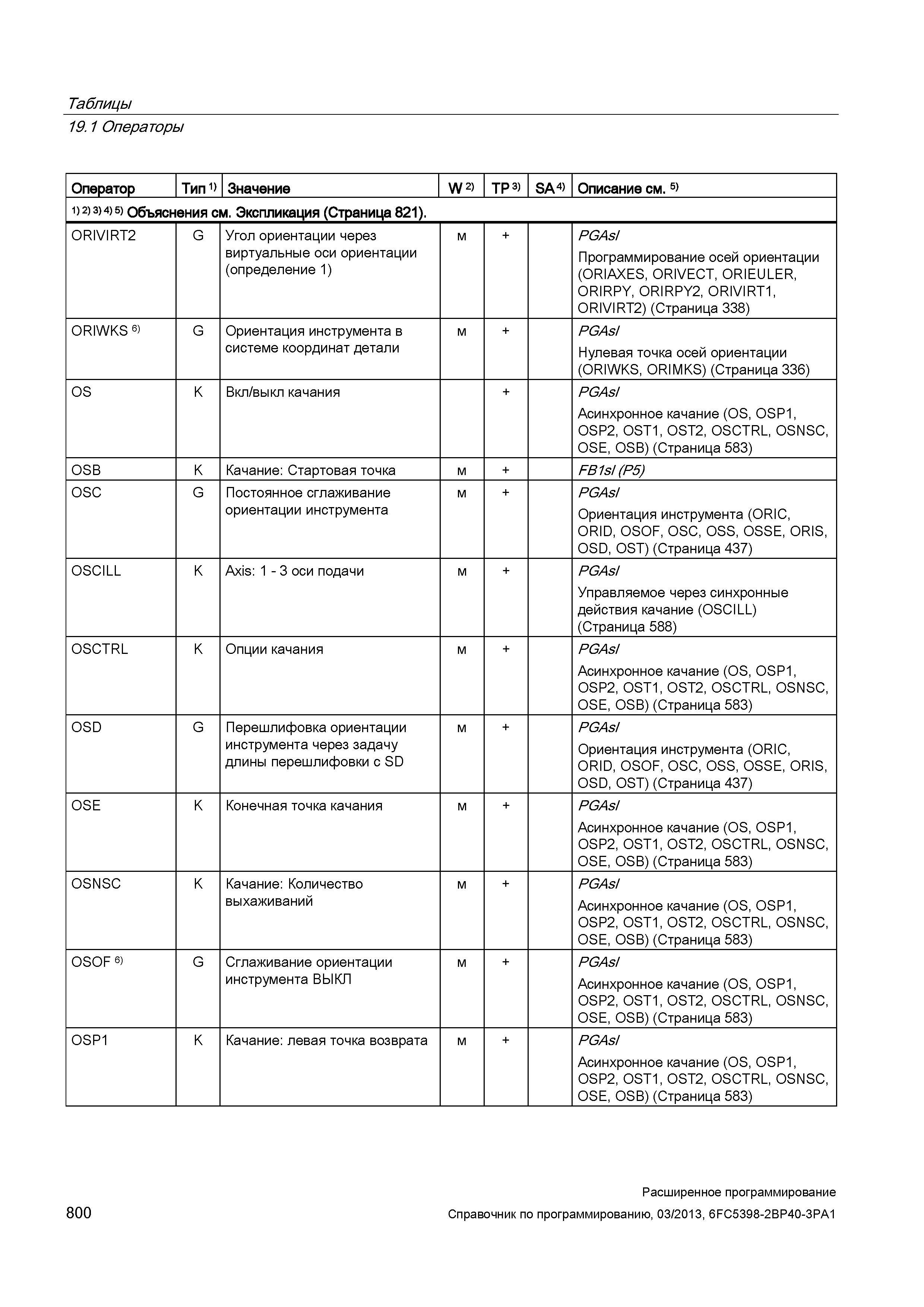 800 Таблицы 19 1 Операторы Оператор Тип 1) Значение W 2) TP 3) SA 4) Описание см 5) 1) 2) 3> 4) 5) Объяснения см Экспликация (Страница 821) ORIV Руководство SIEMENS SINUMERIK 840D sl / 828D Расширенное программирование стоек числового программного управления (ЧПУ) металлорежущих станков вер. 2013 Стр. 800