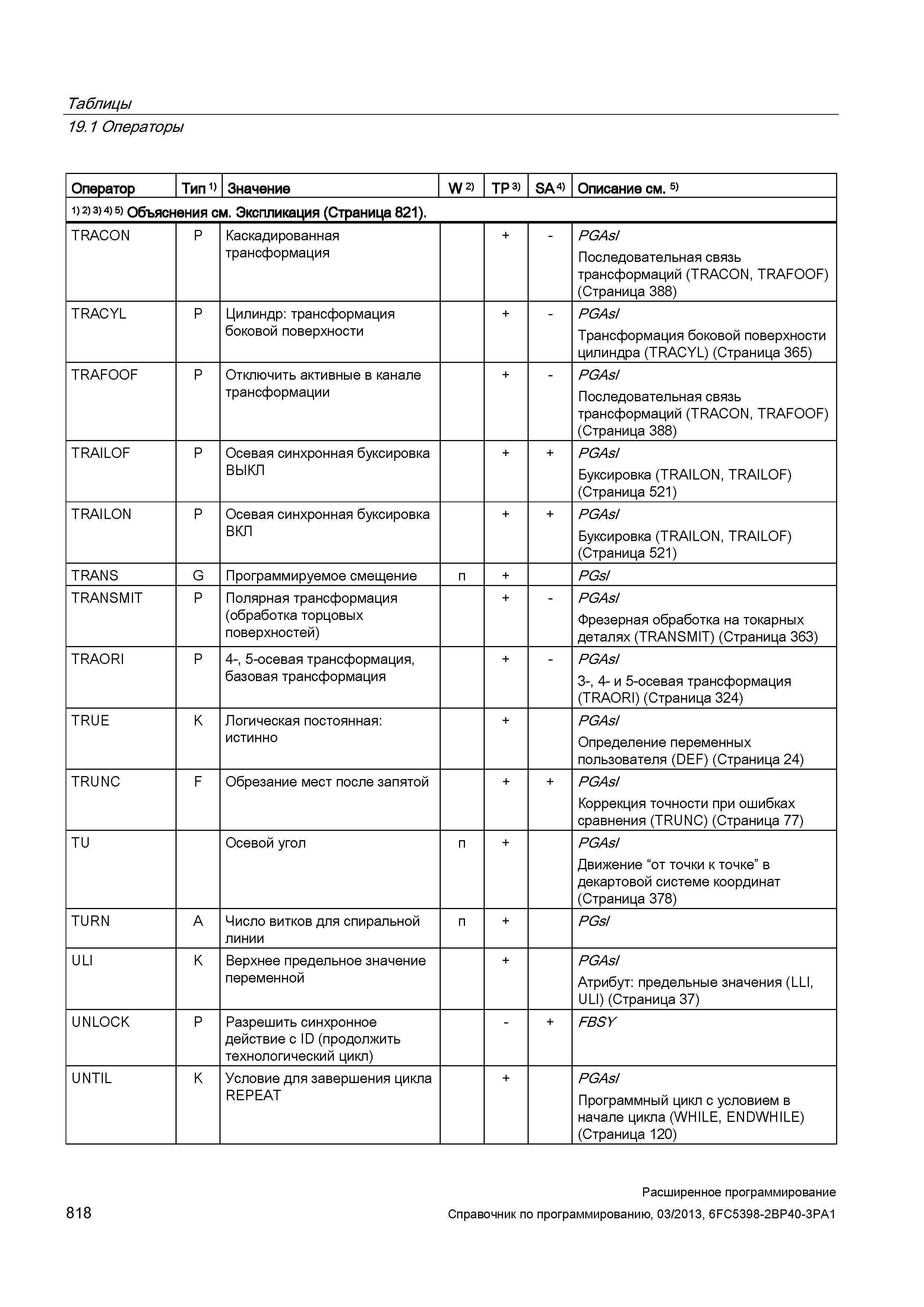 818 Таблицы 19 1 Операторы Оператор Тип 1) Значение W 2) TP 3) SA 4) Описание см 5) 1) 2) 3> 4) 5) Объяснения см Экспликация (Страница 821) TRAC Руководство SIEMENS SINUMERIK 840D sl / 828D Расширенное программирование стоек числового программного управления (ЧПУ) металлорежущих станков вер. 2013 Стр. 818