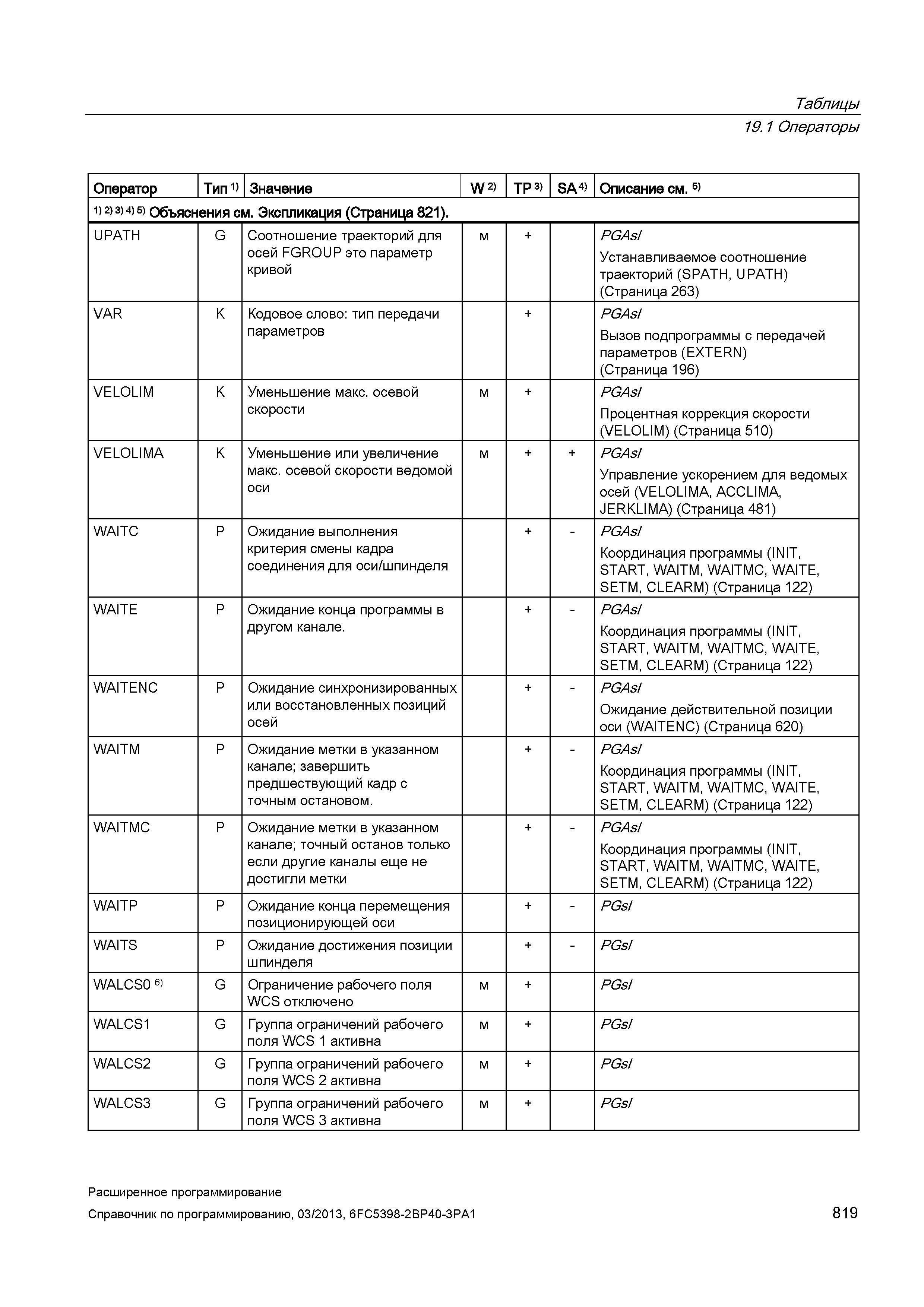 819 Таблицы 19 1 Операторы Оператор Тип 1) Значение W 2) TP 3) SA 4) Описание см 5) 1) 2) 3) 4) 5) Объяснения см Экспликация (Страница 821) UPAT Руководство SIEMENS SINUMERIK 840D sl / 828D Расширенное программирование стоек числового программного управления (ЧПУ) металлорежущих станков вер. 2013 Стр. 819