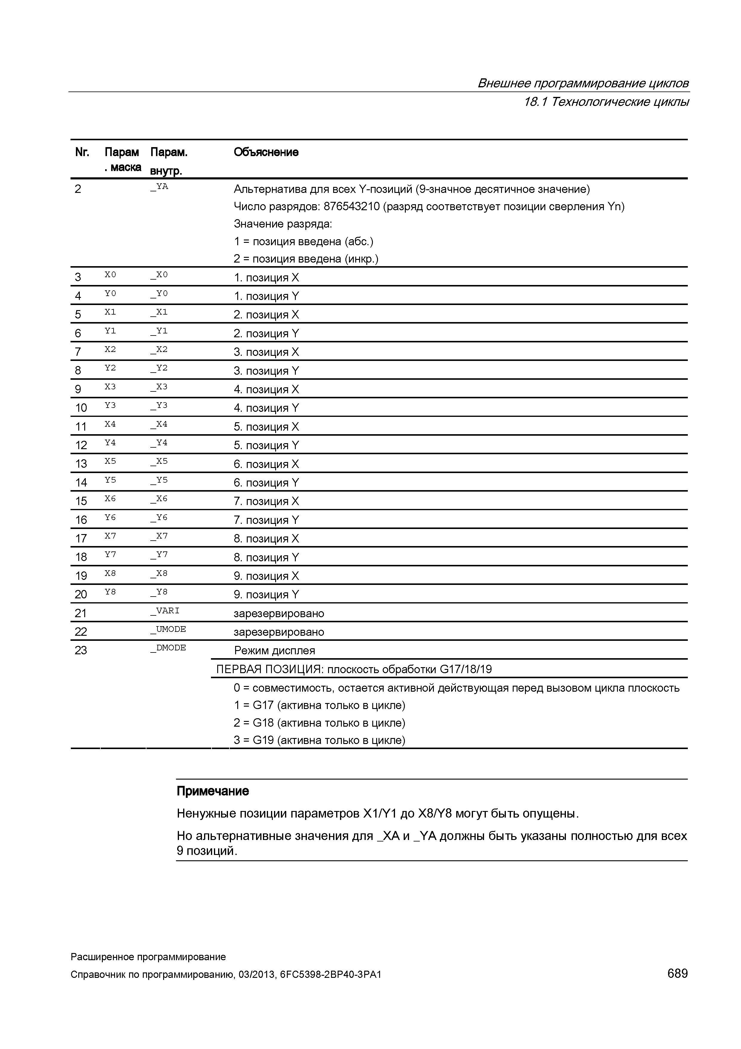 689 Внешнее программирование циклов 18 1 Технологические циклы/ Nr Парам маска Парам внутр Объяснение 2 _ya Руководство SIEMENS SINUMERIK 840D sl / 828D Расширенное программирование стоек числового программного управления (ЧПУ) металлорежущих станков вер. 2013 Стр. 689