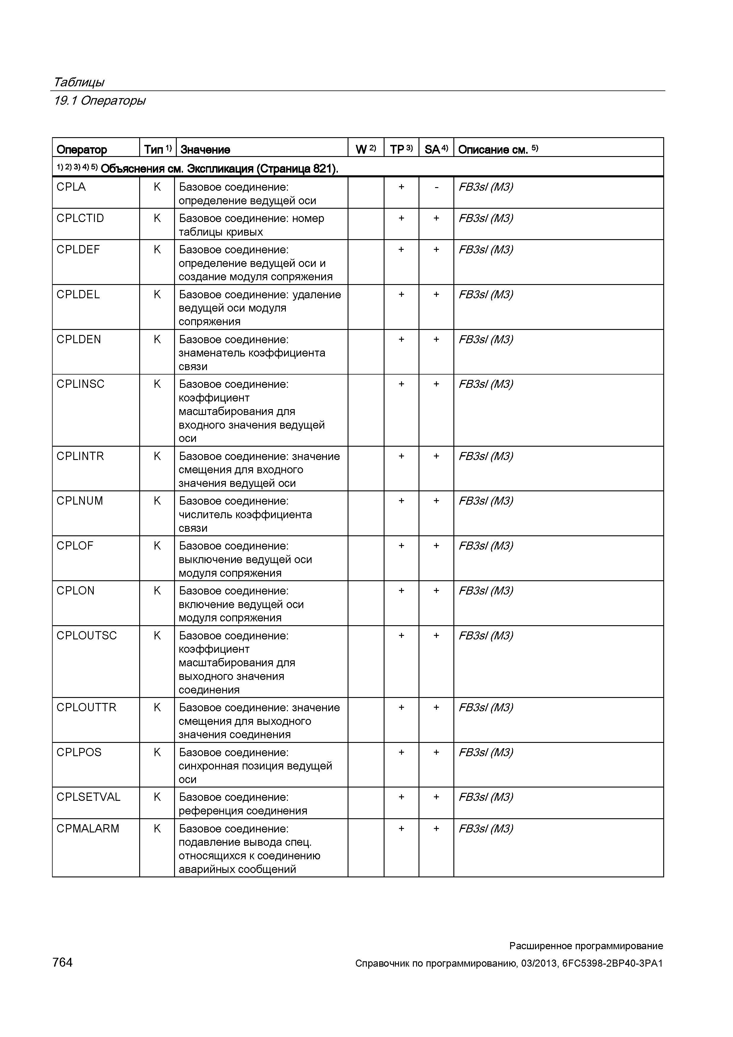 764 Таблицы 19 1 Операторы Оператор Тип 1) Значение W 2) TP 3) SA 4) Описание см 5) 1) 2) 3> 4) 5) Объяснения см Экспликация (Страница 821) CPLA Руководство SIEMENS SINUMERIK 840D sl / 828D Расширенное программирование стоек числового программного управления (ЧПУ) металлорежущих станков вер. 2013 Стр. 764