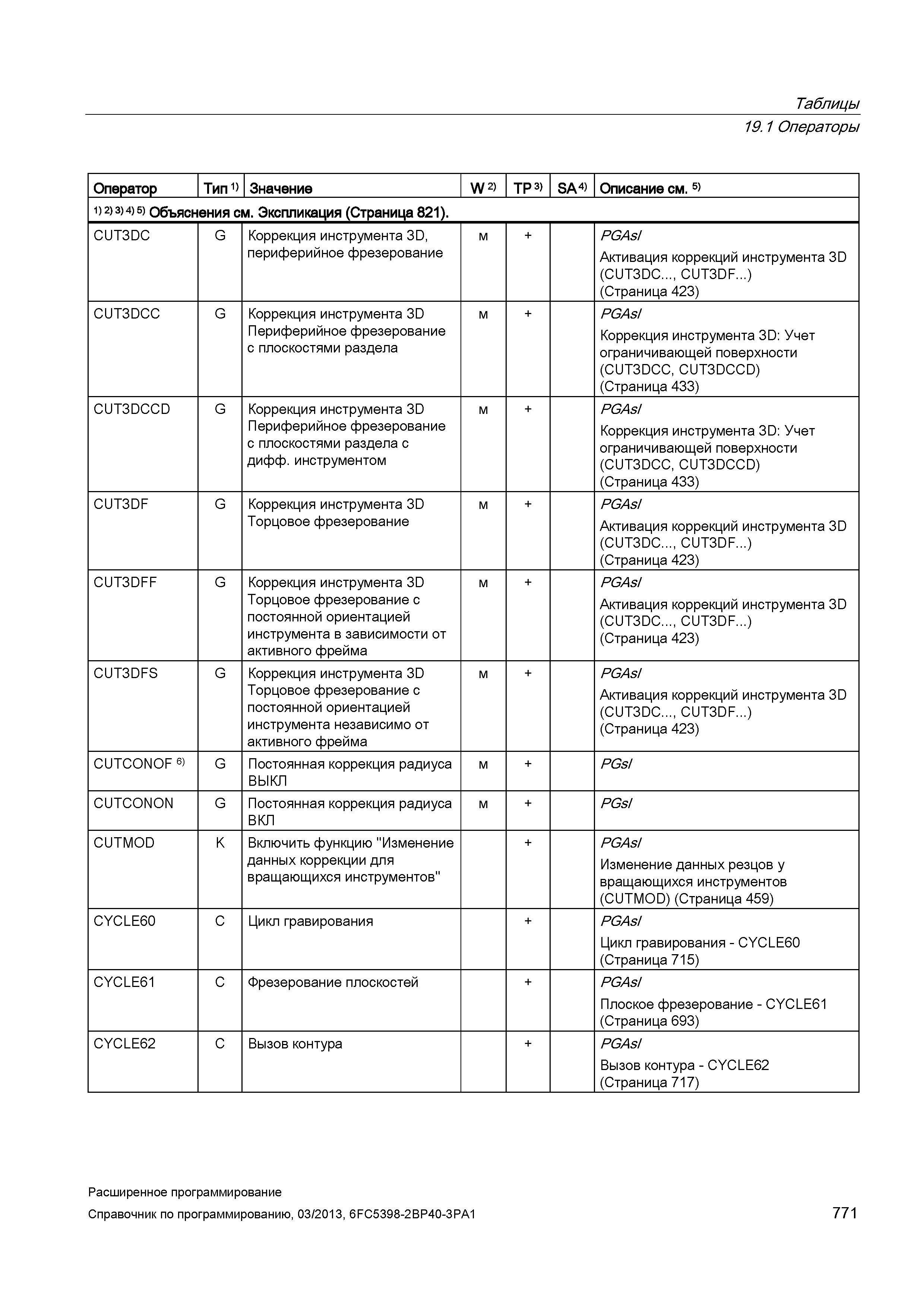 771 Таблицы 19 1 Операторы Оператор Тип 1) Значение W 2) TP 3) SA 4) Описание см 5) 1) 2) 3) 4) 5) Объяснения см Экспликация (Страница 821) CUT3 Руководство SIEMENS SINUMERIK 840D sl / 828D Расширенное программирование стоек числового программного управления (ЧПУ) металлорежущих станков вер. 2013 Стр. 771