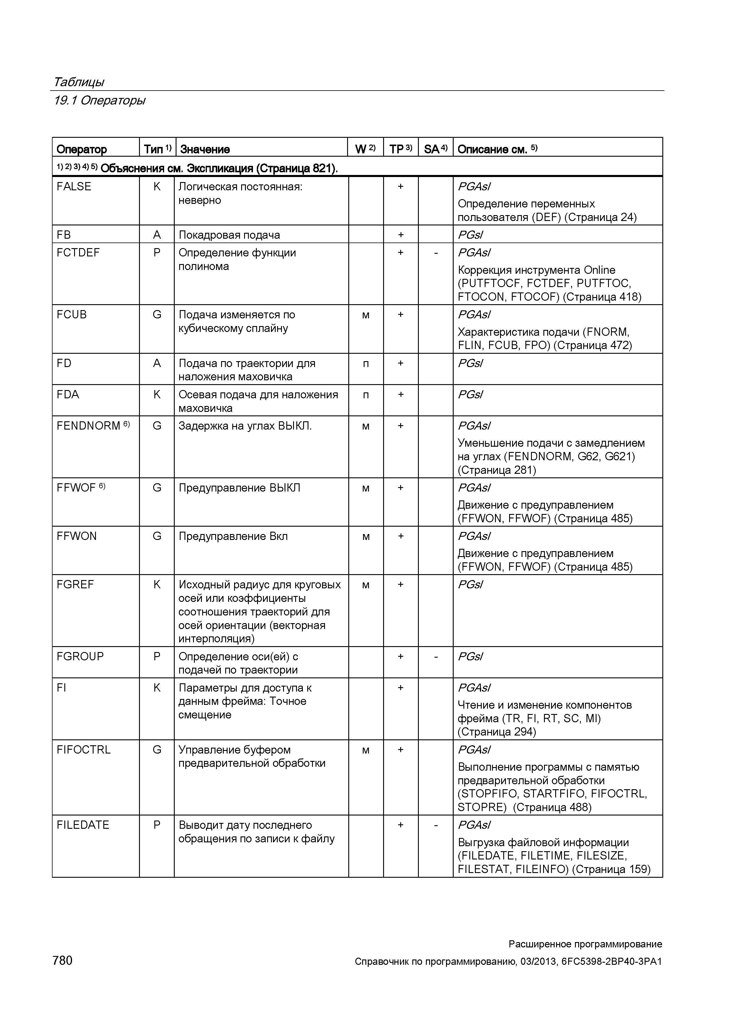 780 Таблицы 19 1 Операторы Оператор Тип 1) Значение W 2) TP 3) SA 4) Описание см 5) 1) 2) 3> 4) 5) Объяснения см Экспликация (Страница 821) FALS Руководство SIEMENS SINUMERIK 840D sl / 828D Расширенное программирование стоек числового программного управления (ЧПУ) металлорежущих станков вер. 2013 Стр. 780