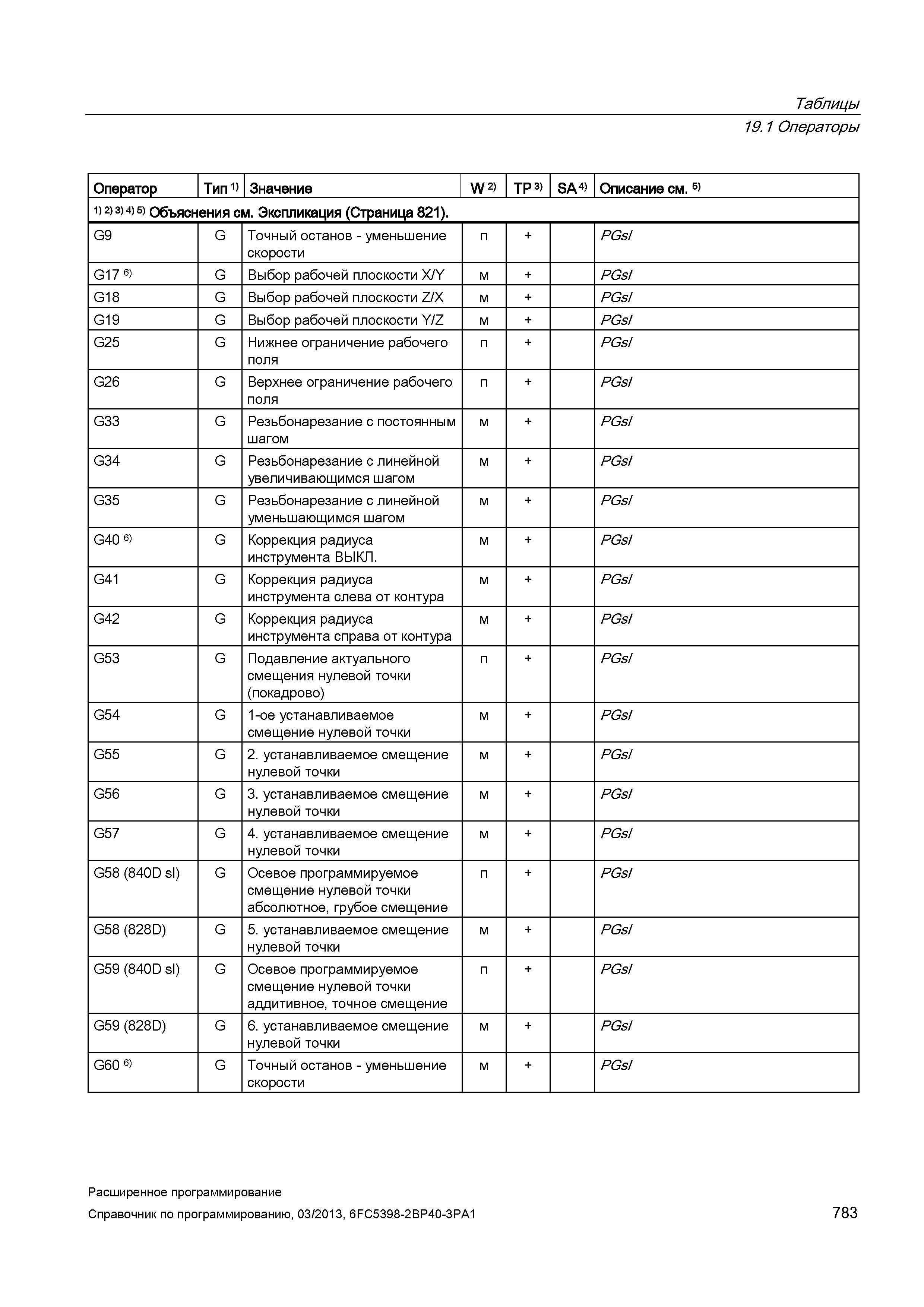 783 Таблицы 19 1 Операторы Оператор Тип 1) Значение W 2) TP 3) SA 4) Описание см 5) 1) 2) 3) 4) 5) Объяснения см Экспликация (Страница 821) G9 G Руководство SIEMENS SINUMERIK 840D sl / 828D Расширенное программирование стоек числового программного управления (ЧПУ) металлорежущих станков вер. 2013 Стр. 783