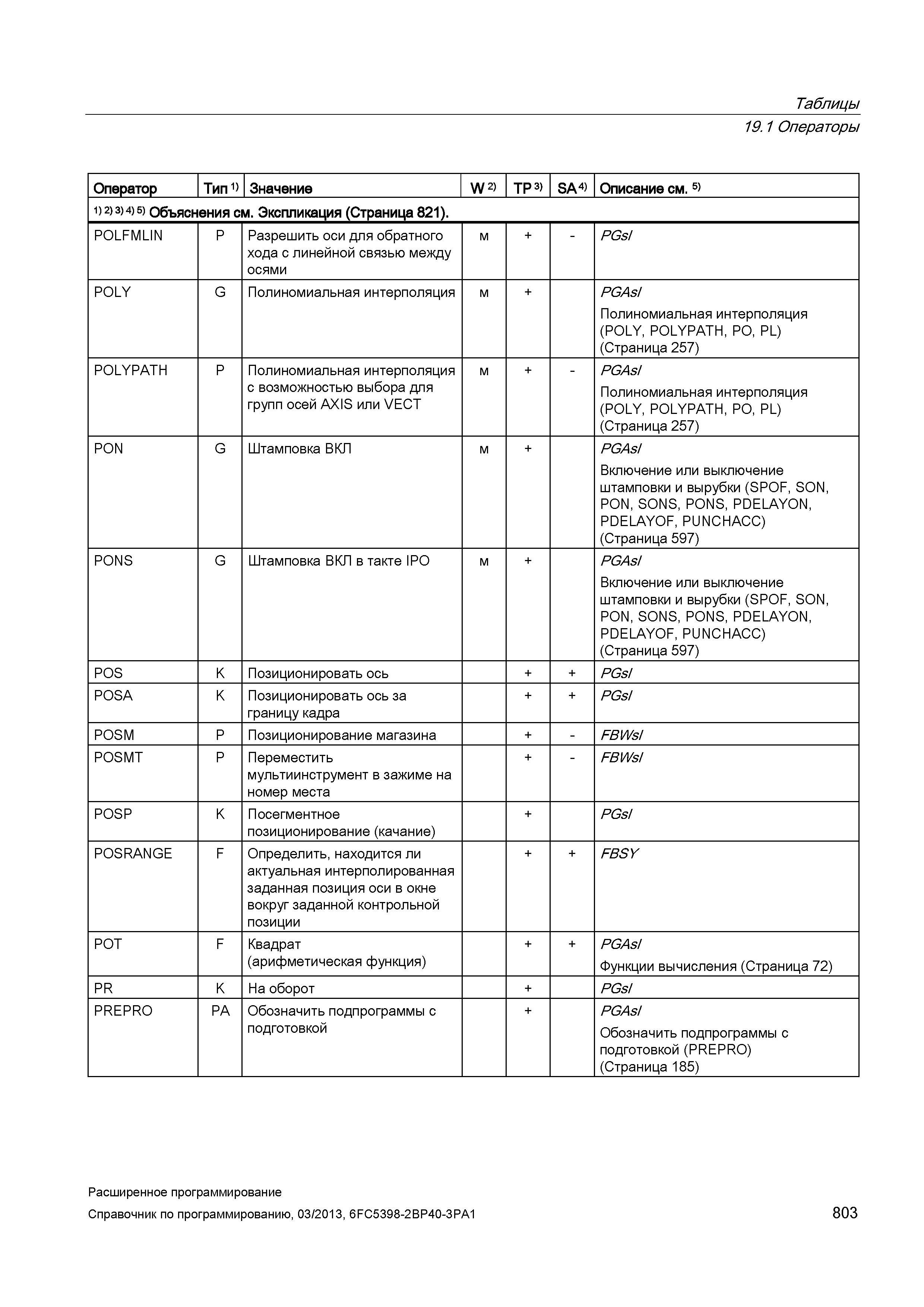803 Таблицы 19 1 Операторы Оператор Тип 1) Значение W 2) TP 3) SA 4) Описание см 5) 1) 2) 3) 4) 5) Объяснения см Экспликация (Страница 821) POLF Руководство SIEMENS SINUMERIK 840D sl / 828D Расширенное программирование стоек числового программного управления (ЧПУ) металлорежущих станков вер. 2013 Стр. 803