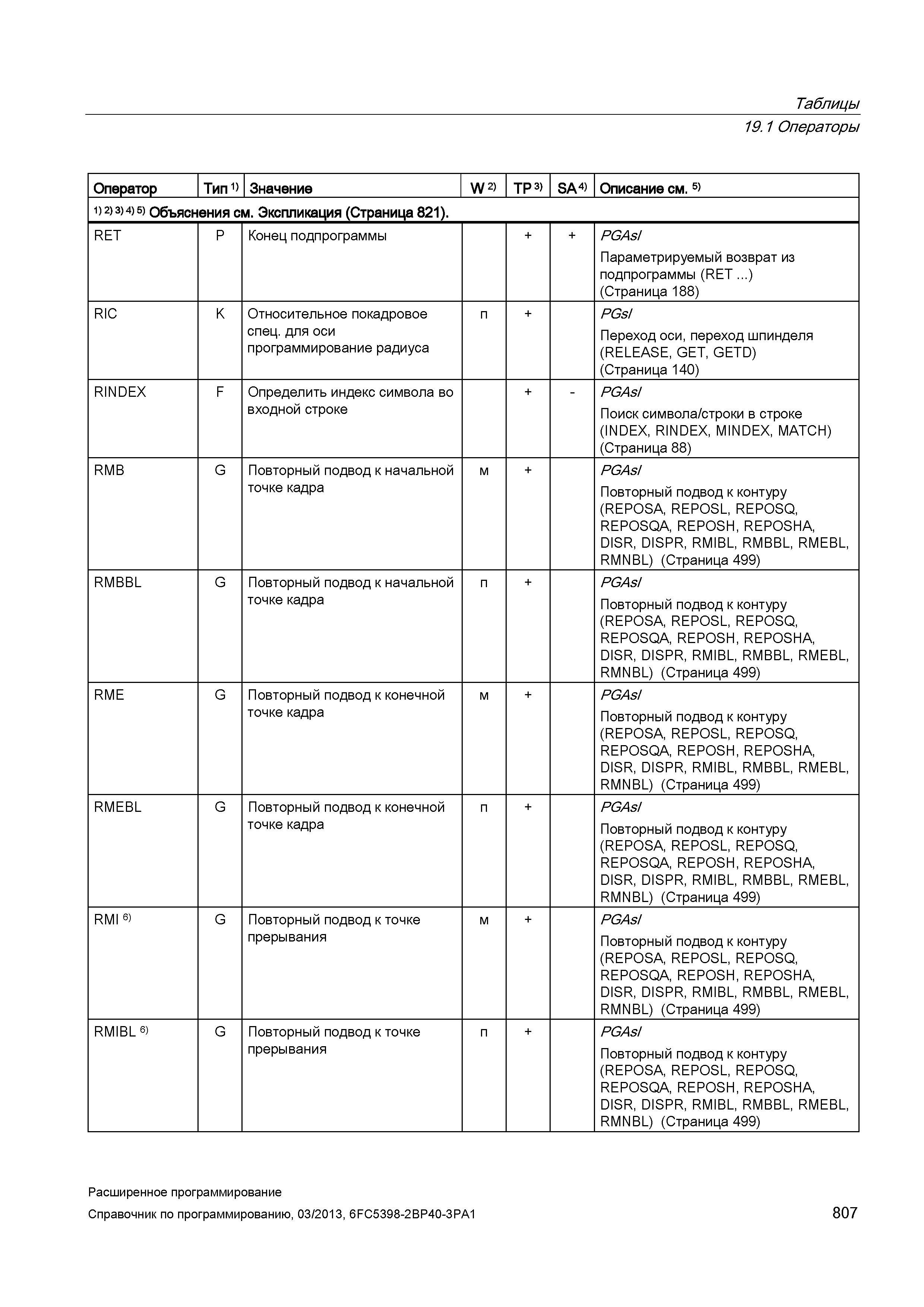 807 Таблицы 19 1 Операторы Оператор Тип 1) Значение W 2) TP 3) SA 4) Описание см 5) 1) 2) 3) 4) 5) Объяснения см Экспликация (Страница 821) RET Руководство SIEMENS SINUMERIK 840D sl / 828D Расширенное программирование стоек числового программного управления (ЧПУ) металлорежущих станков вер. 2013 Стр. 807
