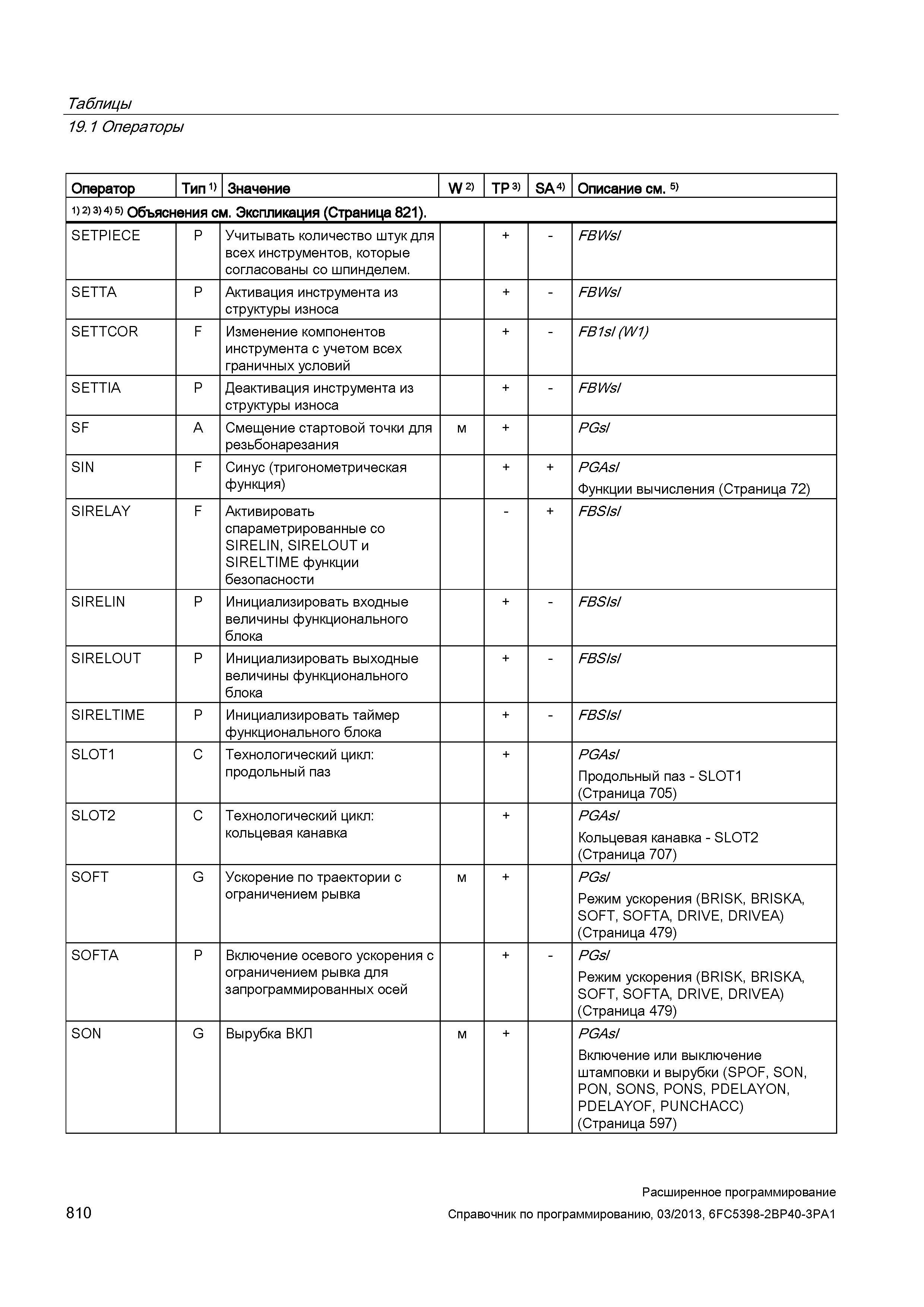 810 Таблицы 19 1 Операторы Оператор Тип 1) Значение W 2) TP 3) SA 4) Описание см 5) 1) 2) 3> 4) 5) Объяснения см Экспликация (Страница 821) SETP Руководство SIEMENS SINUMERIK 840D sl / 828D Расширенное программирование стоек числового программного управления (ЧПУ) металлорежущих станков вер. 2013 Стр. 810