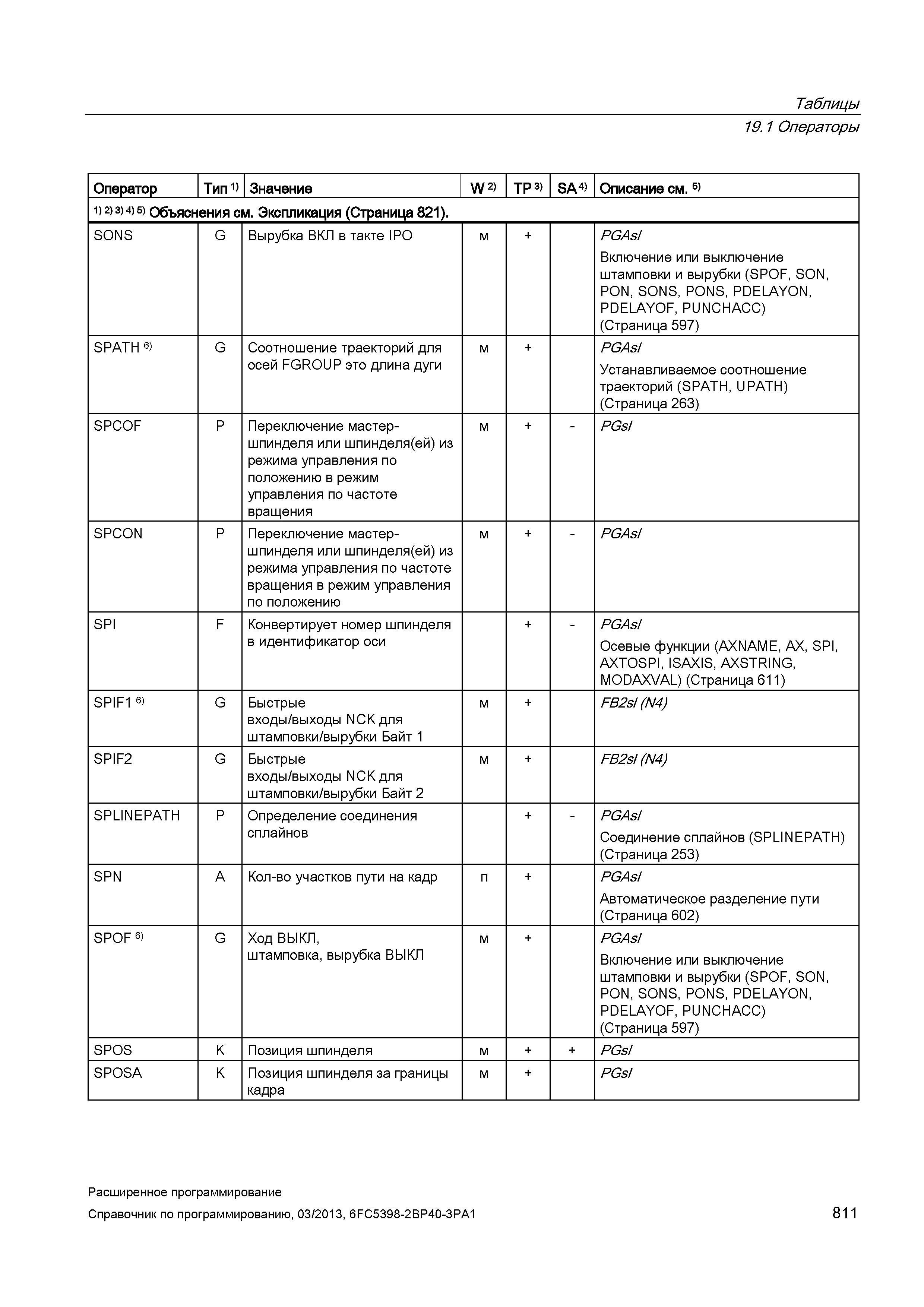 811 Таблицы 19 1 Операторы Оператор Тип 1) Значение W 2) TP 3) SA 4) Описание см 5) 1) 2) 3) 4) 5) Объяснения см Экспликация (Страница 821) SONS Руководство SIEMENS SINUMERIK 840D sl / 828D Расширенное программирование стоек числового программного управления (ЧПУ) металлорежущих станков вер. 2013 Стр. 811