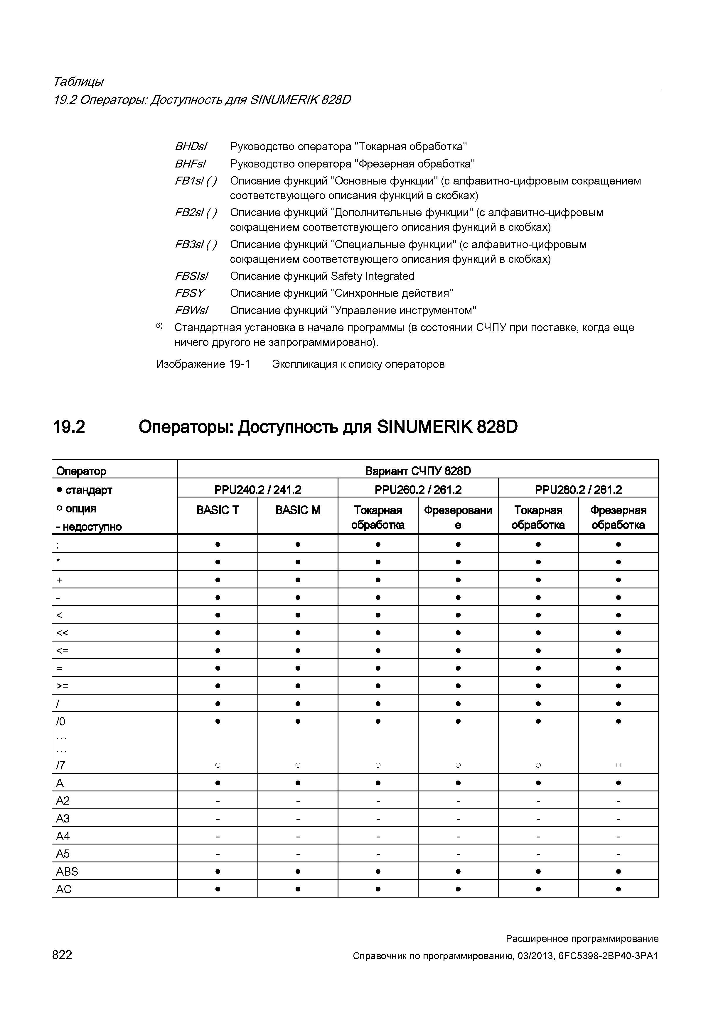 822 Таблицы 19 2 Операторы: Доступность для SINUMERIK828D BHDsI Руководство оператора Токарная обработка BHFsI Руководство оператора Фрезерная о Руководство SIEMENS SINUMERIK 840D sl / 828D Расширенное программирование стоек числового программного управления (ЧПУ) металлорежущих станков вер. 2013 Стр. 822