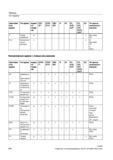 558 Тип данных присвоенного значения D Номер коррекции м x без знака INT M H Вспомогательные функции x M без знака INT H REAL Фиксированные адре Справочник SIEMENS 2012 Пользователя Основы программирования стоек ЧПУ Sinumerik 840D sl 828D Металлообрабатывающее оборудование Стр. 558