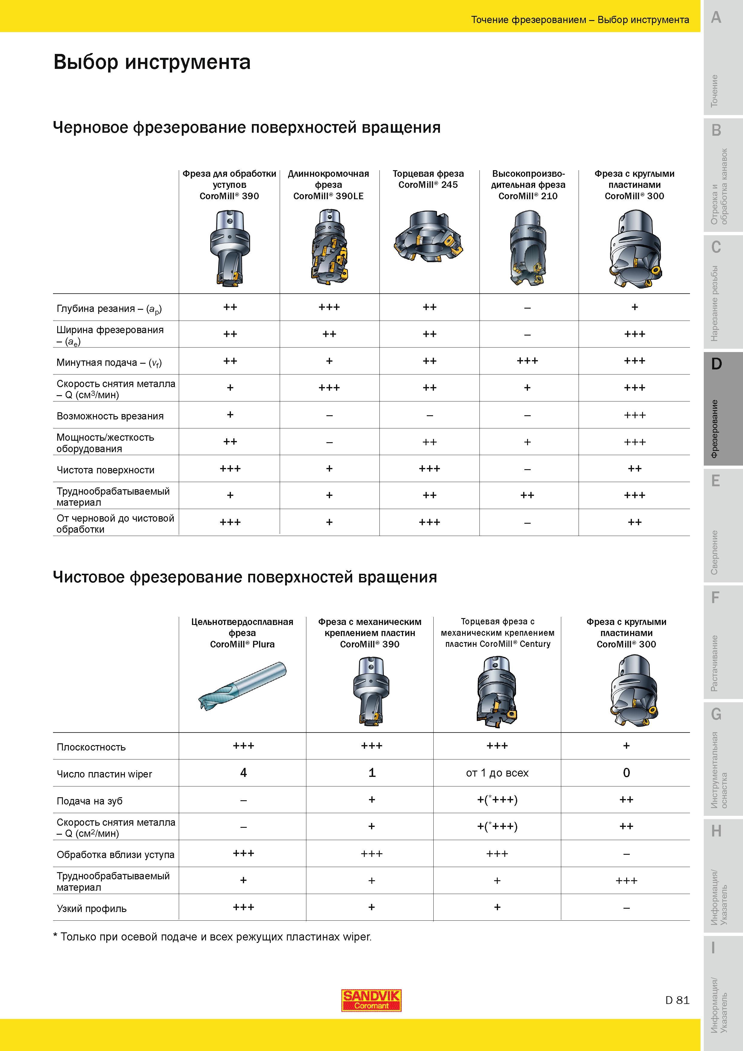 364 Черновое фрезерование поверхностей вращения Длиннокромочная фреза Sandvik CoroMill 390 Торцевая фреза CoroMill 245 Высокопроизводительная фреза Cor Руководство SANDVIK COROMANT 2010 по металлообработке Точение Отрезка Обработка канавок Резьбонарезание Фрезерование Сверление Растачивание Инструментальная оснастка Стр. D81