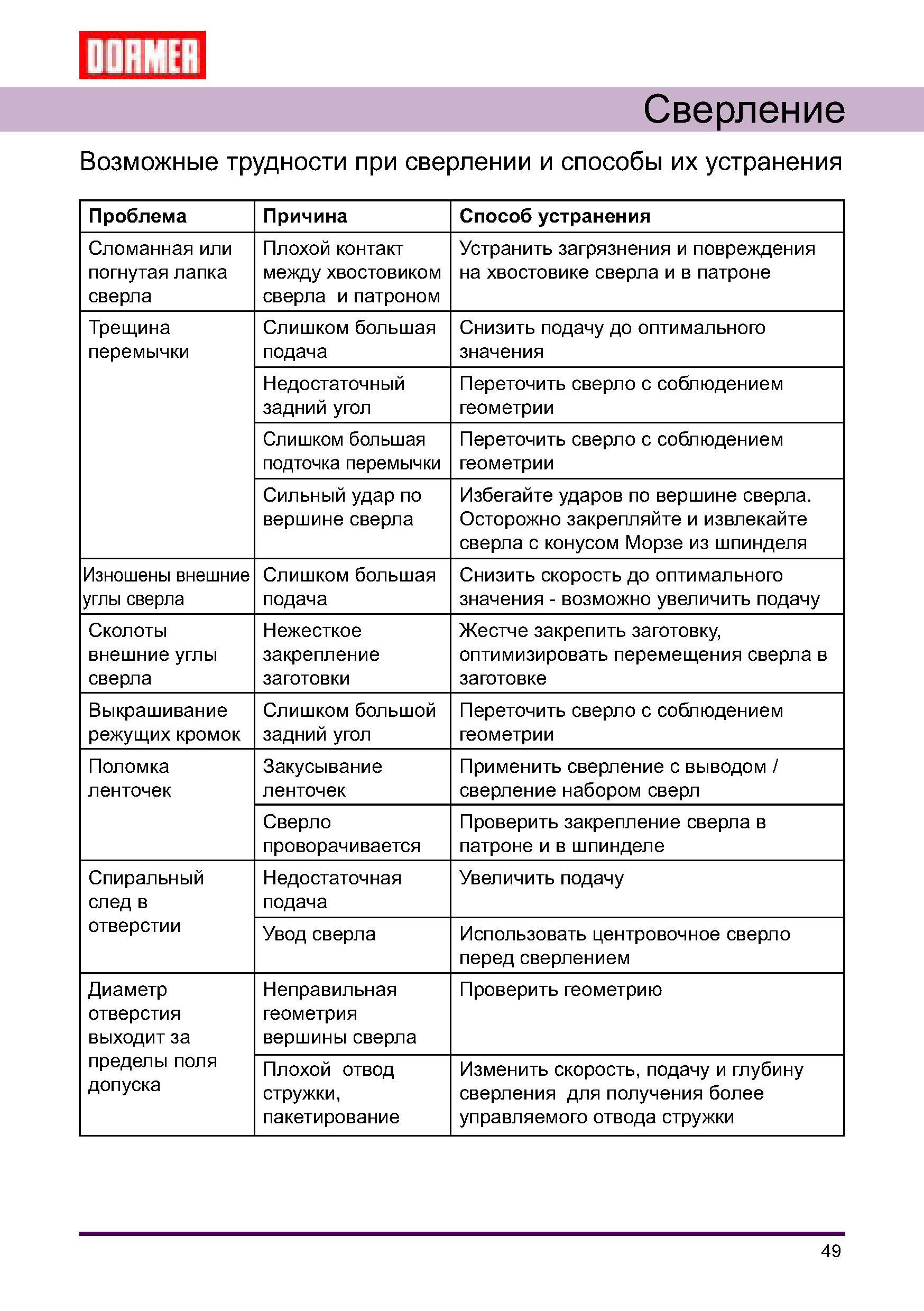 49 Возможные трудности при сверлении отверстий в металле и способы их устранения Трещина перемычки Поломка ленточки Сломанная или погнутая лапка сверла Руководство DORMER 2008 Обработка металлов резанием на металлорежущих станках Сверление Развертывание Зенкерование Зенкование Нарезание резьбы метчиком Стр. 49