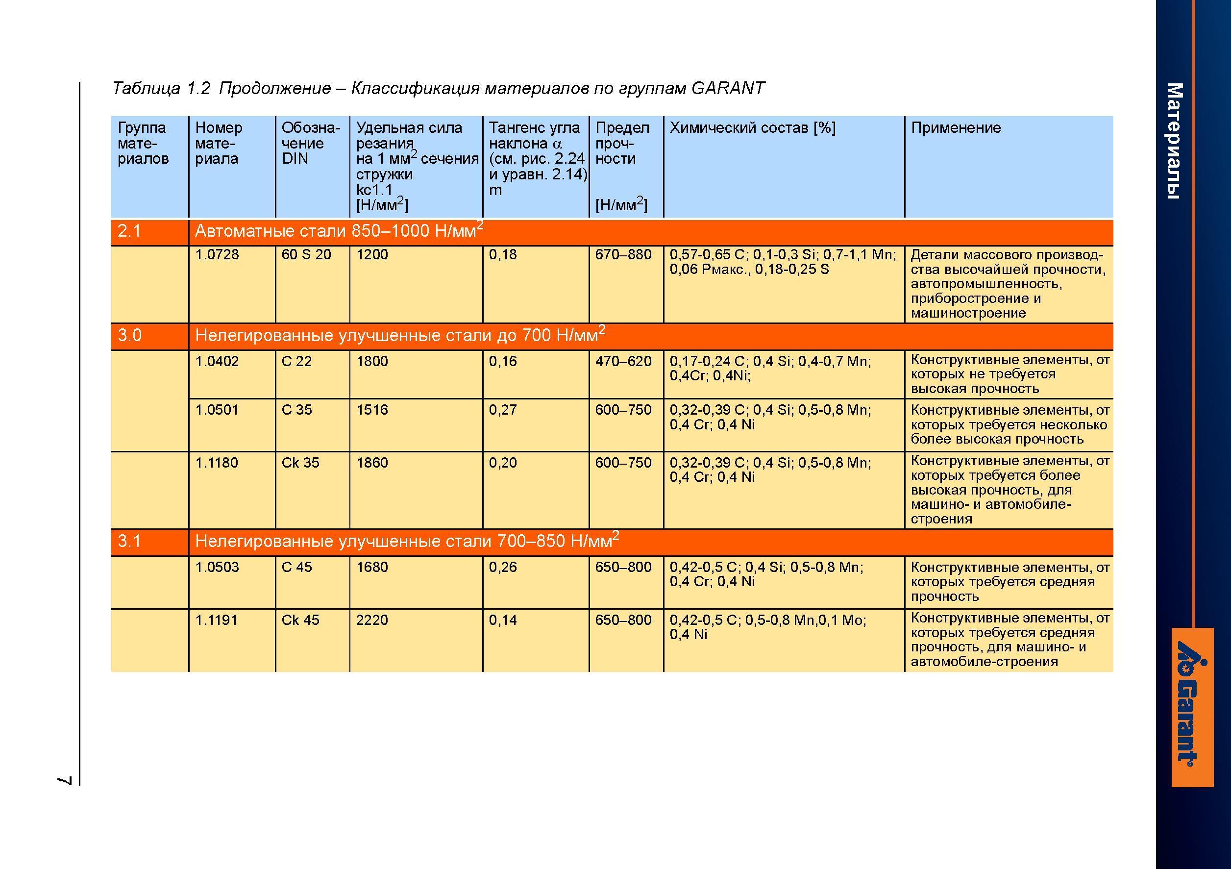 35 Автоматные стали 850-1000 Н/мм Детали массового производства высочайшей прочности, автопромышленность, приборостроение и машиностроение 3 Справочник HOFFMANN GROUP 2012 Обработка материалов резанием Garant ToolScout Металлорежущий инструмент и инструментальная оснастка для станков Стр. 7