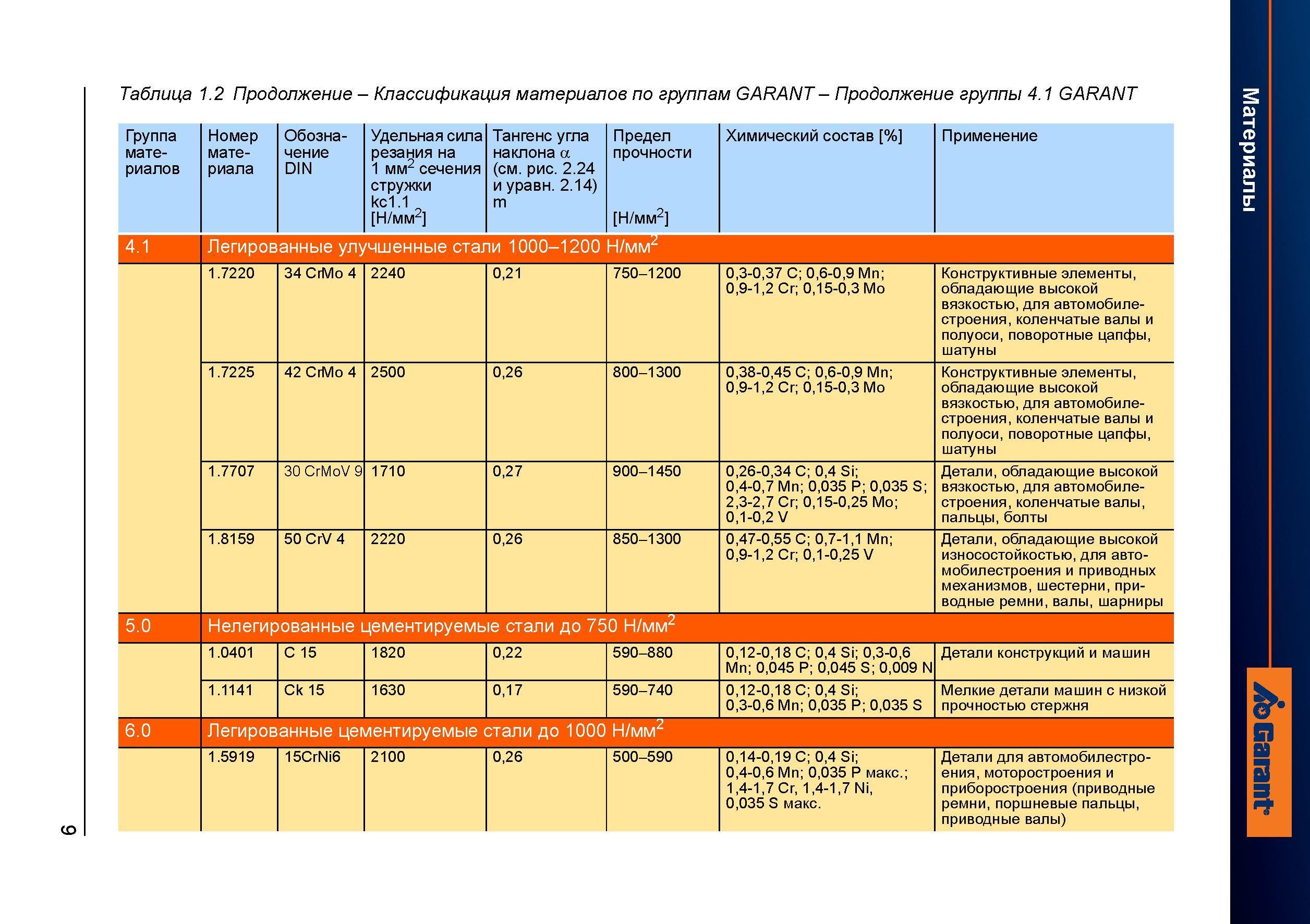 37 Классификация материалов по группам GARANT - Продолжение группы 4 1 GARANT Группа материалов Номер материала Обозначение DIN Удельная сила Справочник HOFFMANN GROUP 2012 Обработка материалов резанием Garant ToolScout Металлорежущий инструмент и инструментальная оснастка для станков Стр. 9