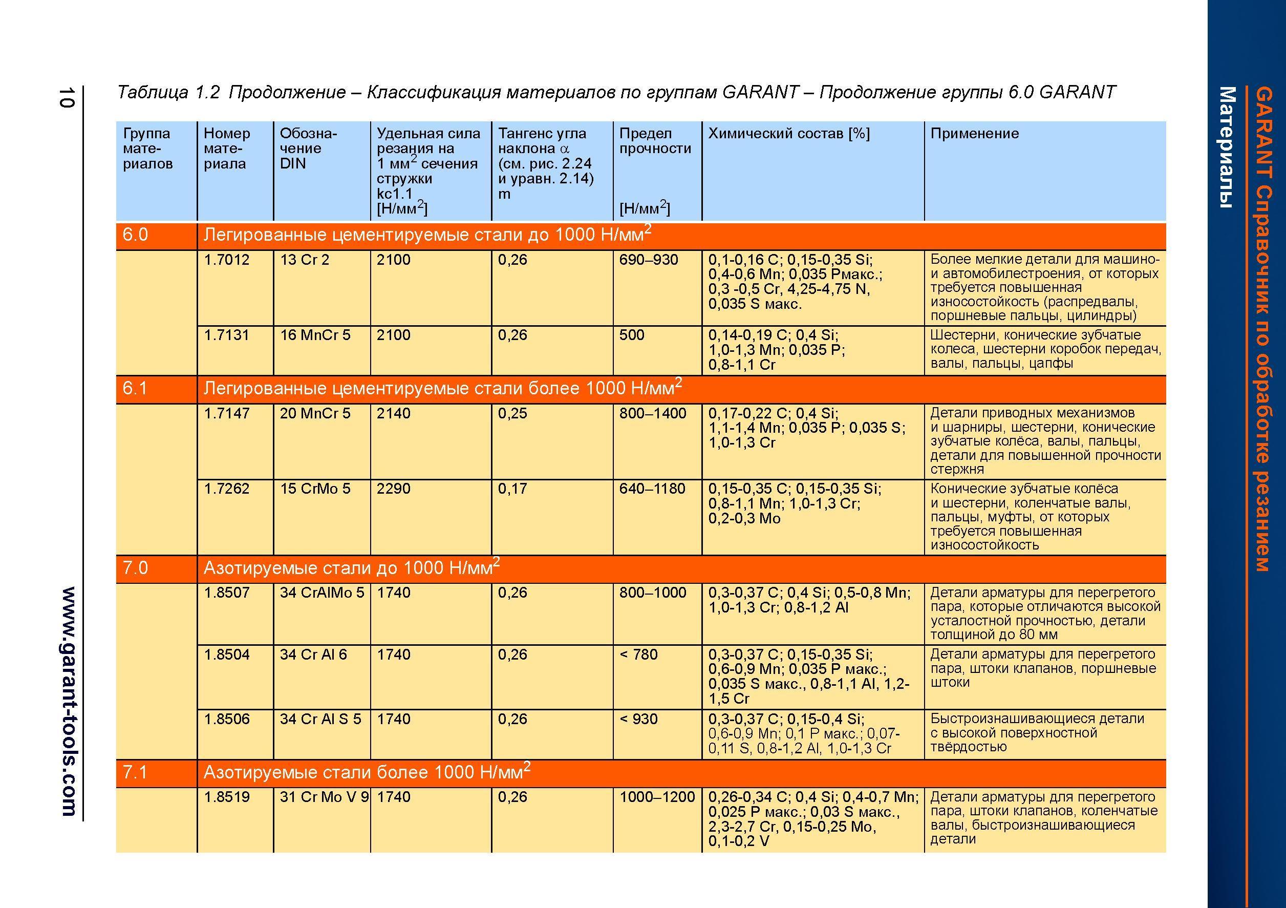 38 Классификация материалов по группам GARANT - Продолжение группы 6 0 GARANT Группа материалов Номер материала Обозначение DIN Удельная сила Справочник HOFFMANN GROUP 2012 Обработка материалов резанием Garant ToolScout Металлорежущий инструмент и инструментальная оснастка для станков Стр. 10