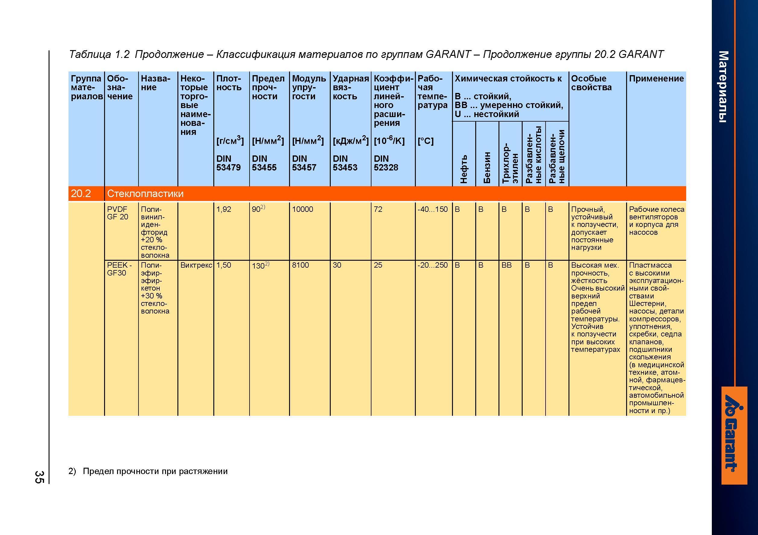 63 Поливинилиденфторид стекловолокна 90- Прочный, устойчивый к ползучести, допускает постоянные нагрузки Рабочие колеса вентиляторов и корпус Справочник HOFFMANN GROUP 2012 Обработка материалов резанием Garant ToolScout Металлорежущий инструмент и инструментальная оснастка для станков Стр. 35