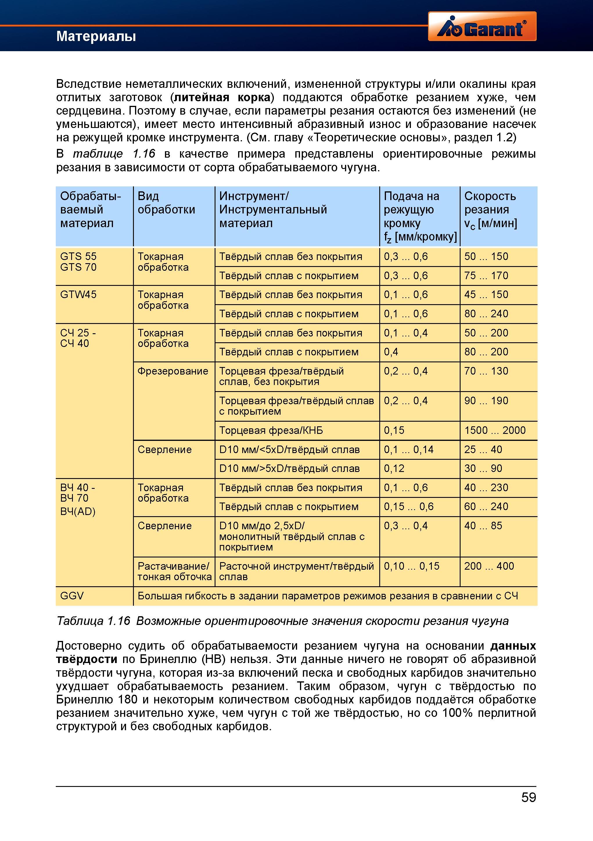 87 Механическая обработка чугуна на станках Ориентировочные режимы резания (подача и скорость) в зависимости от сорта обрабатываемого чугуна Справочник HOFFMANN GROUP 2012 Обработка материалов резанием Garant ToolScout Металлорежущий инструмент и инструментальная оснастка для станков Стр. 59