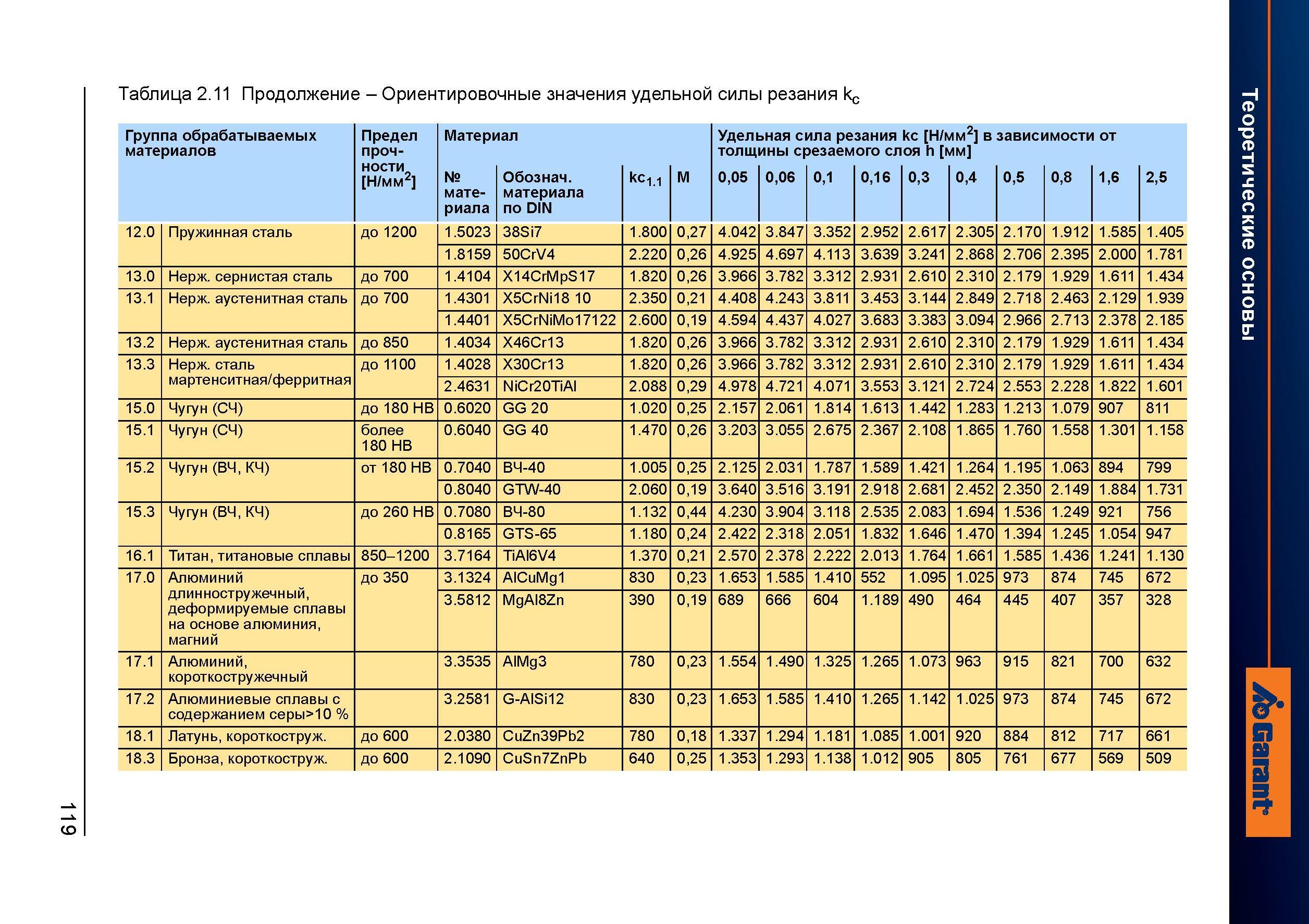 147 Справочная таблица 2 11 Ориентировочные значения удельной силы резания Группа обрабатываемых материалов Предел прочности Н/мм2 № материала Справочник HOFFMANN GROUP 2012 Обработка материалов резанием Garant ToolScout Металлорежущий инструмент и инструментальная оснастка для станков Стр. 119