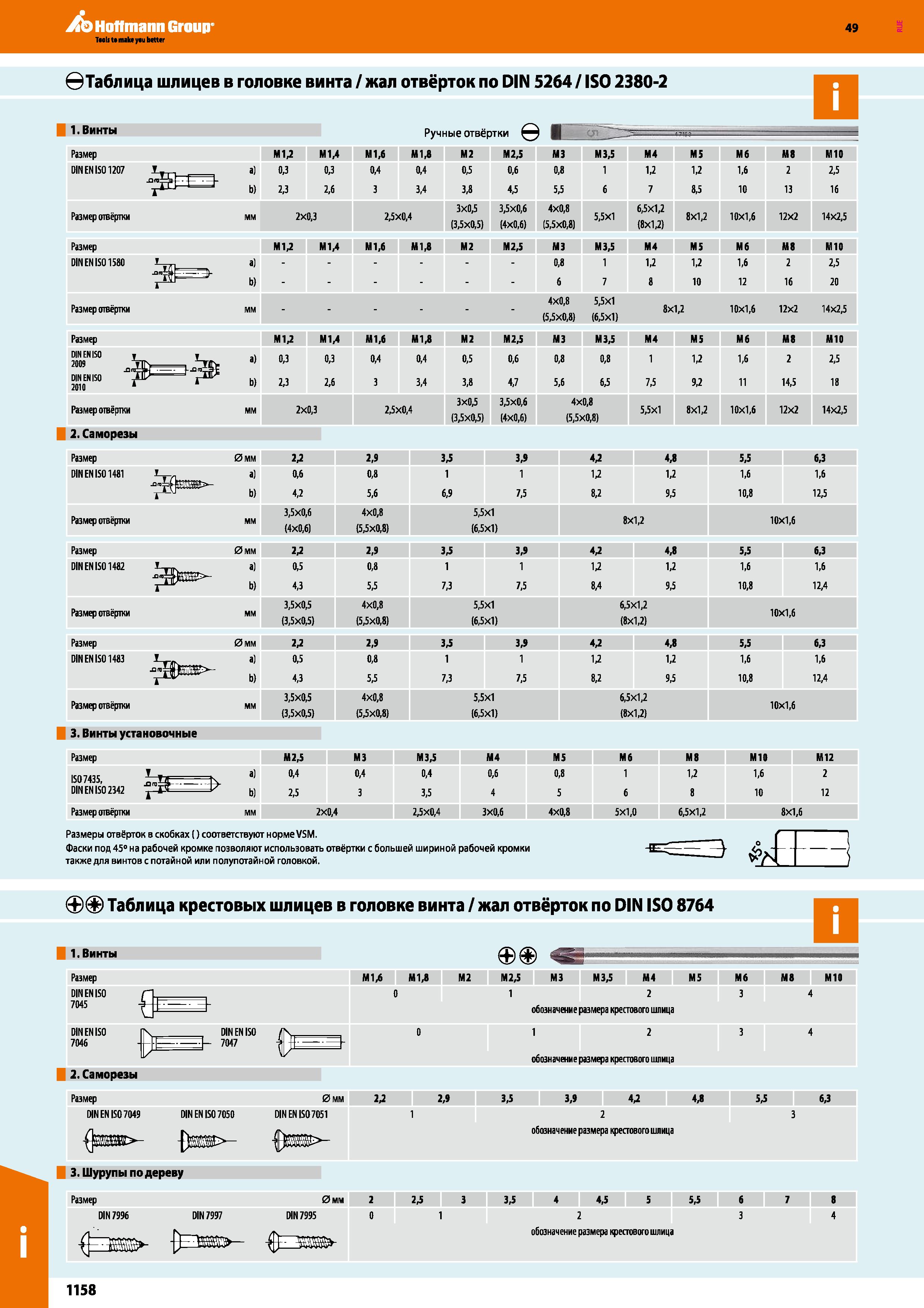 1158 Таблица шлицев в головке винта жал отвёрток по DIN 5264 ISO 2380-2 1 Винты Ручные отвёртки ВЮ Размер ММ М1> ММ М2 М2,5 М3 М3,5 М4 MS Мб Ml М Каталог HOFFMANN GROUP 2018 Инструмент ручной Слесарный и механизированный Измерительные приборы и инструменты Производственный инвентарь Стр. 1158