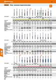 306 Hoffmann Group Teels to make yau better 49 ife Garant Обзор - программа твердосплавных фрез I Обозначение фрезы DIN> Аршкульный № Тип Каталог HOFFMANN GROUP 2018 Профессиональный режущий и вспомогательный инструмент для промышленного оборудования Сверла Фрезы Метчики Державки Стр. 306