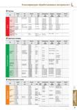 975 Соответствие и классификация обрабатываемых материалов Чугуны Цветные металлы Жаропрочные сплавы Южнокорейские японские американские английские немецкие фр Каталог KORLOY 2014 Металлорежущий инструмент и станочная оснастка Стр. L5