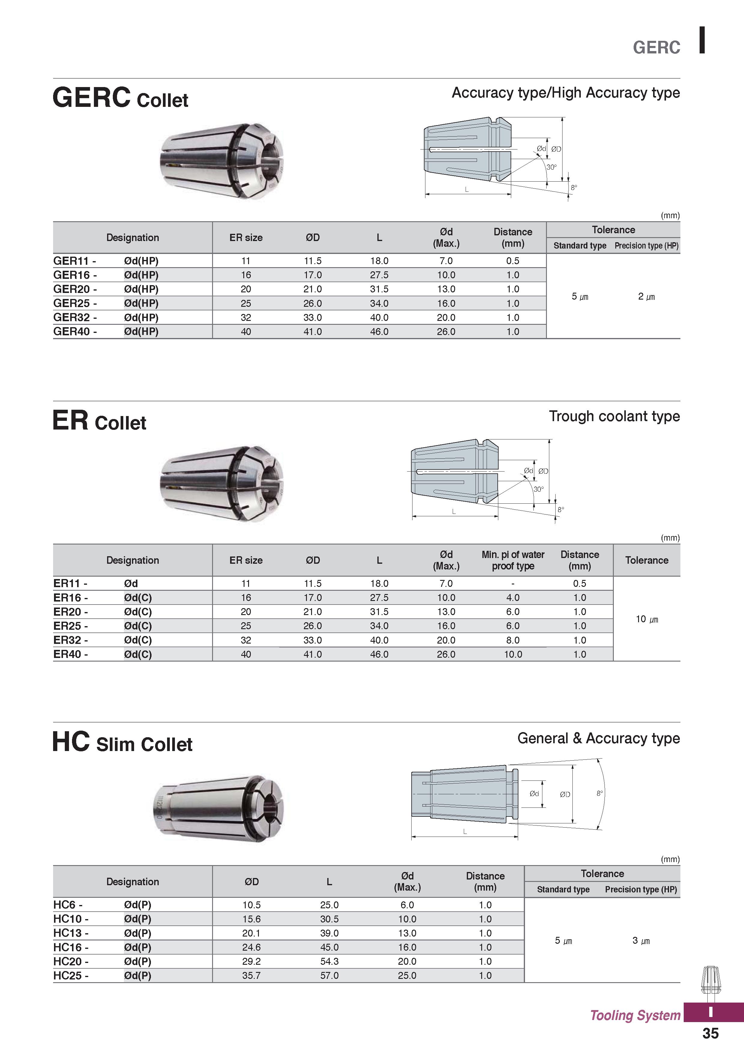 1173 GERC I GERC Collet Accuracy type/High Accuracy type (mm) Designation ER size 0D L 0d Distance Tolerance (Max ) (mm) Standard type Precision type Каталог KORLOY 2020 Режущий и вспомогательный инструмент для станков ЧПУ и универсальных Фрезы с СМП Сверла твердосплавные Резцы токарные Пластины сменные режущие Стр. I35