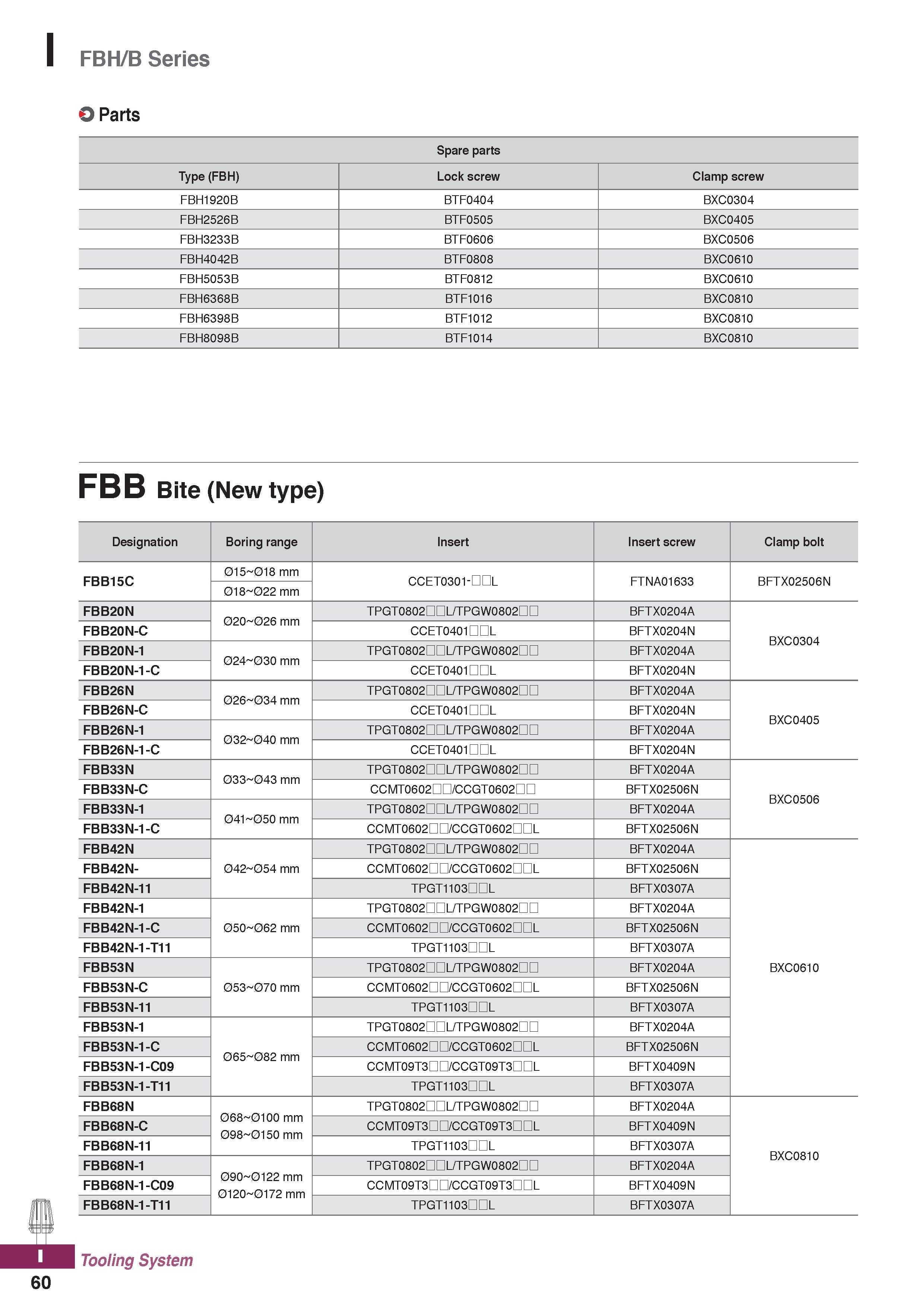 1198 I FBH/B Series O Parts FBB Bite (New type) Designation Boring range Insert Insert screw Clamp bolt FBB15C 015-018 mm CCETO3O1-DDL FTNAO1633 BFTX0 Каталог KORLOY 2020 Режущий и вспомогательный инструмент для станков ЧПУ и универсальных Фрезы с СМП Сверла твердосплавные Резцы токарные Пластины сменные режущие Стр. I60