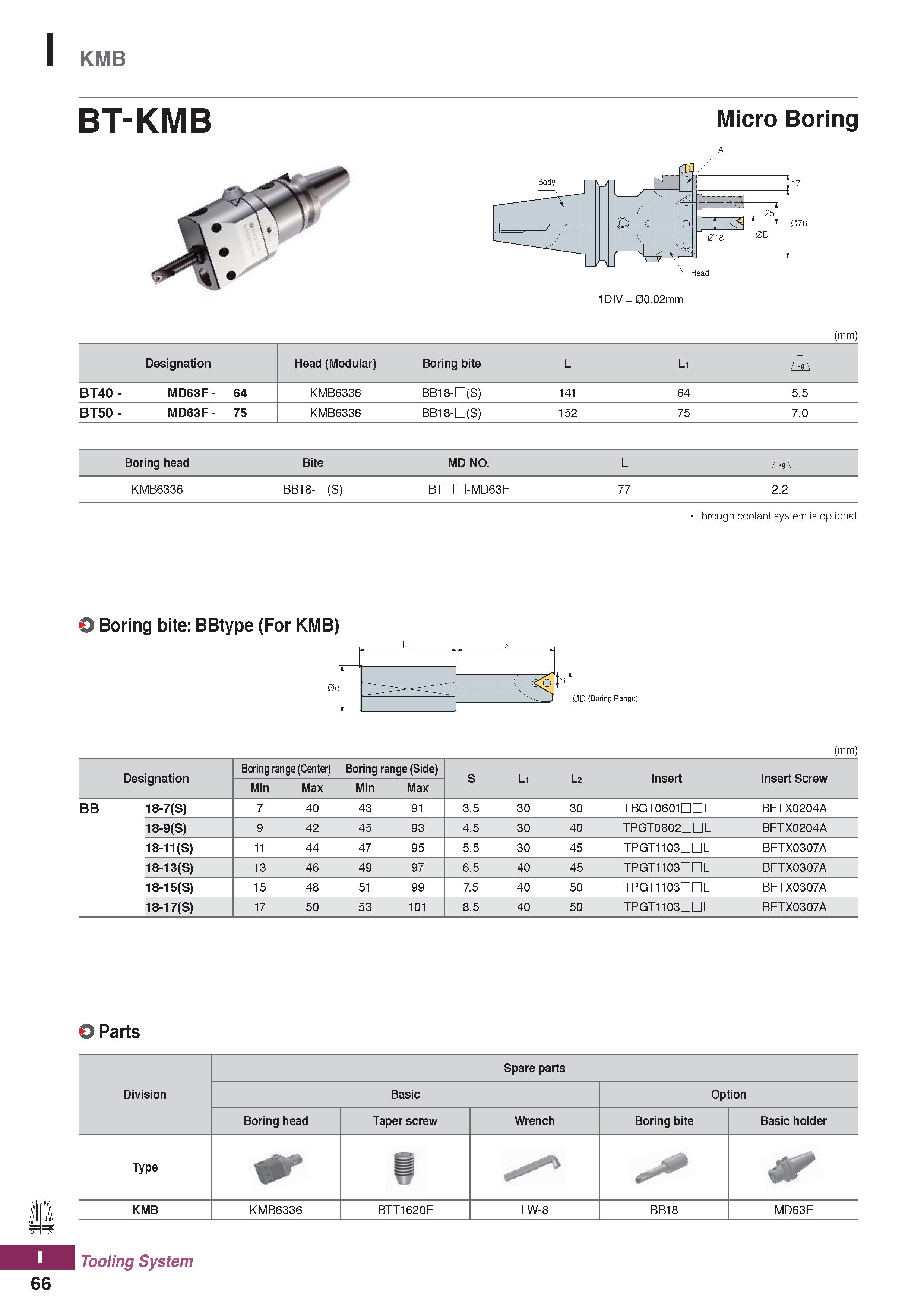 1204 I KMB BT-KMB Micro Boring 1DIV = 00 02mm (mm) Designation Head (Modular) Boring bite L L1 BT40 - MD63F - 64 KMB6336 BB18-D(S) 141 64 5 5 BT50 - M Каталог KORLOY 2020 Режущий и вспомогательный инструмент для станков ЧПУ и универсальных Фрезы с СМП Сверла твердосплавные Резцы токарные Пластины сменные режущие Стр. I66