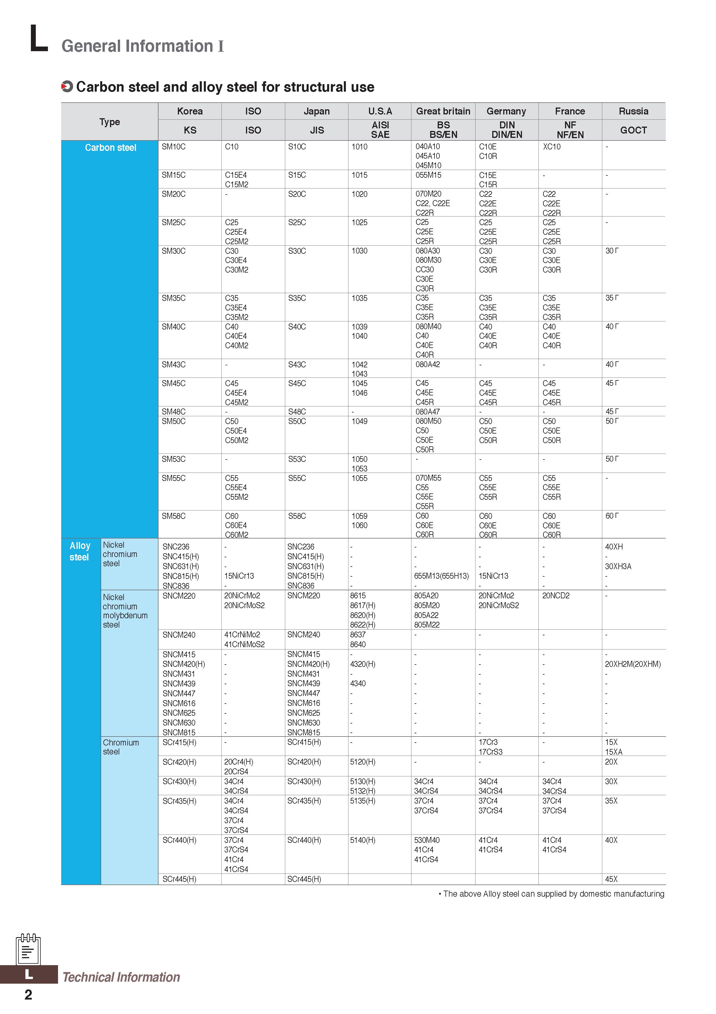 1262 General Information I O Carbon steel and alloy steel for structural use Type Korea ISO Japan U S A Great britain Germany France Russia KS ISO JIS Каталог KORLOY 2020 Режущий и вспомогательный инструмент для станков ЧПУ и универсальных Фрезы с СМП Сверла твердосплавные Резцы токарные Пластины сменные режущие Стр. L2