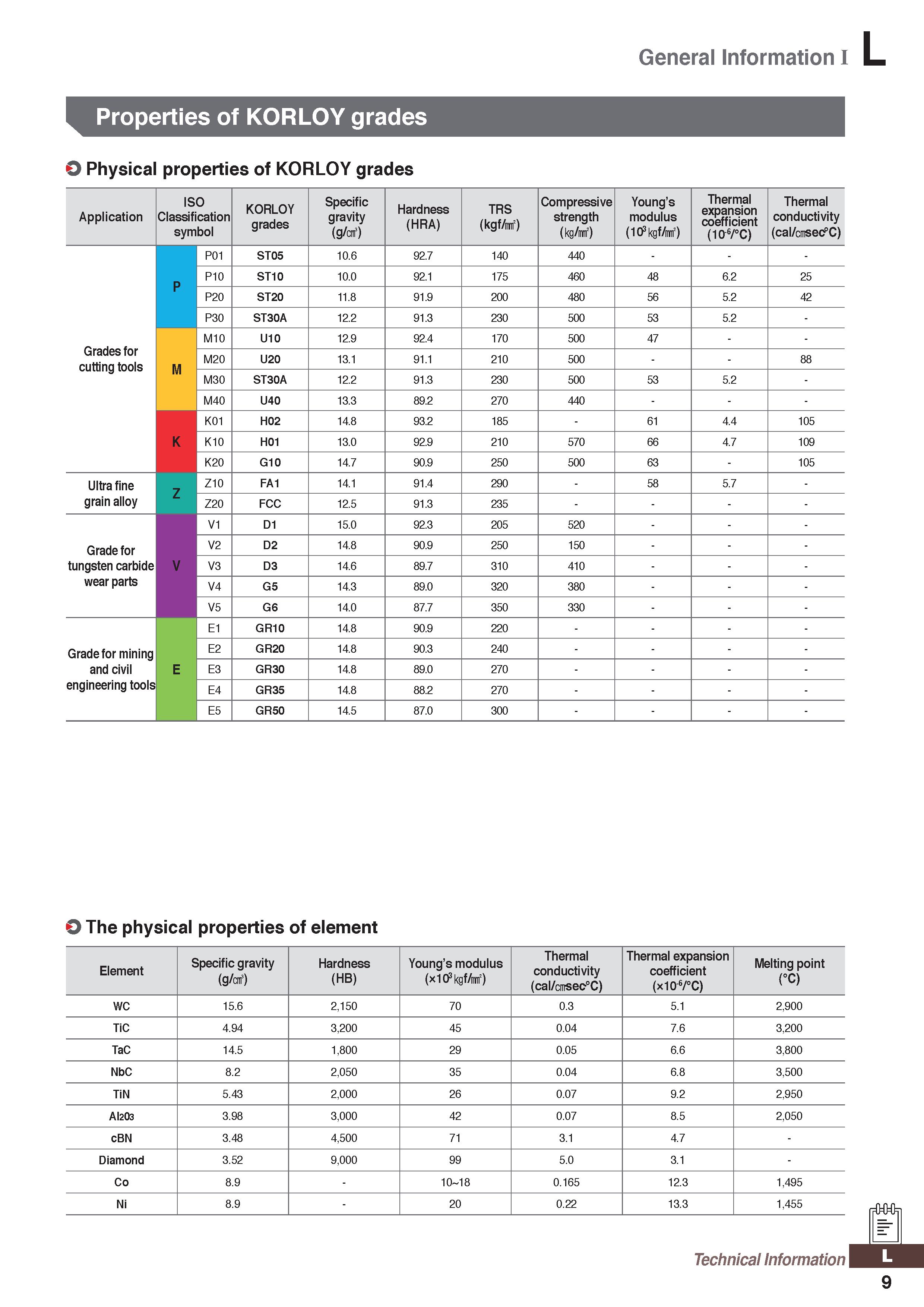 1269 General Information I Properties of KORLOY grades O Physical properties of KORLOY grades Application ISO Classification symbol KORLOY grades Spec Каталог KORLOY 2020 Режущий и вспомогательный инструмент для станков ЧПУ и универсальных Фрезы с СМП Сверла твердосплавные Резцы токарные Пластины сменные режущие Стр. L9