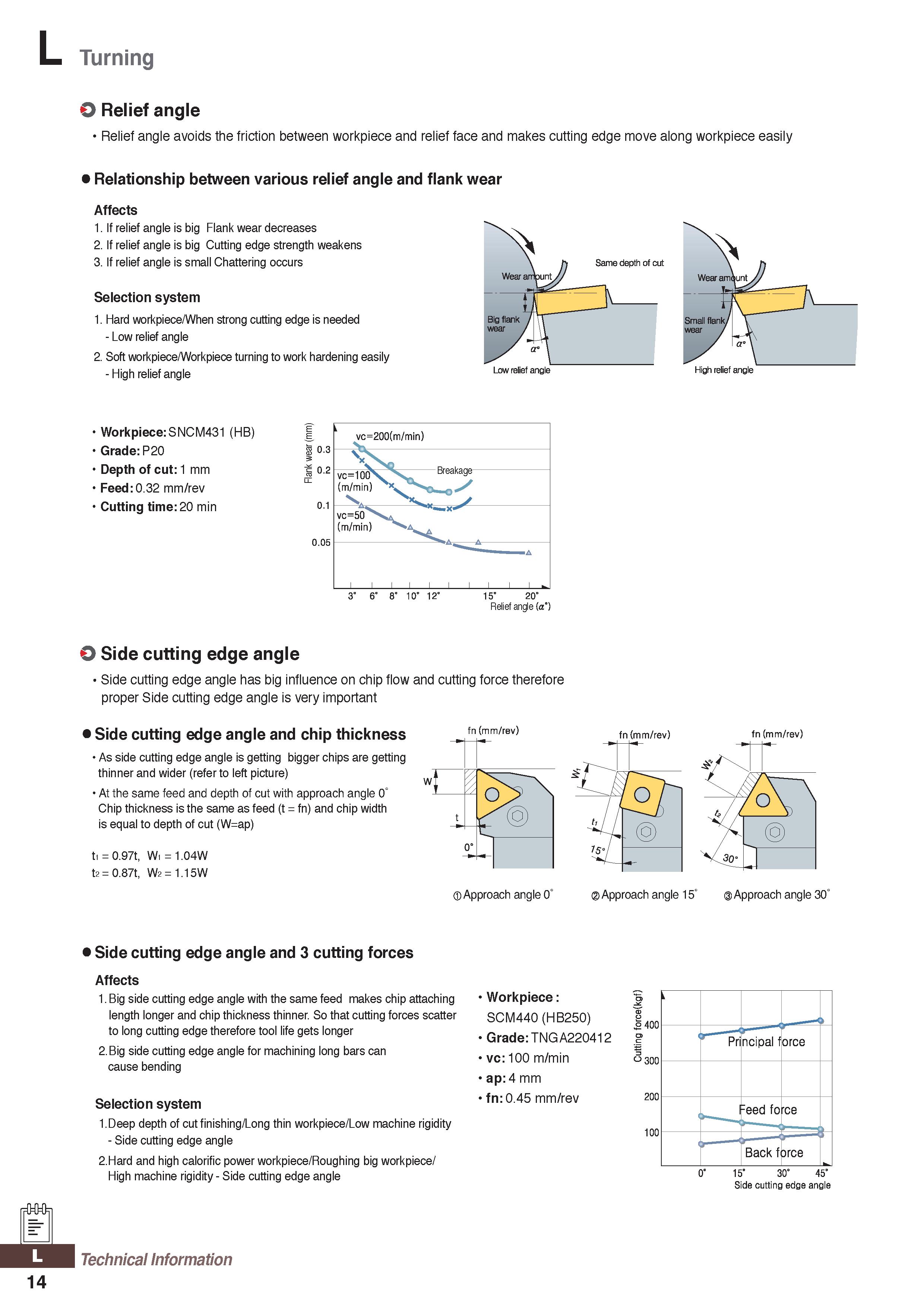 1274 Turning O Relief angle Relief angle avoids the friction between workpiece and relief face and makes cutting edge move along workpiece easily Rela Каталог KORLOY 2020 Режущий и вспомогательный инструмент для станков ЧПУ и универсальных Фрезы с СМП Сверла твердосплавные Резцы токарные Пластины сменные режущие Стр. L14