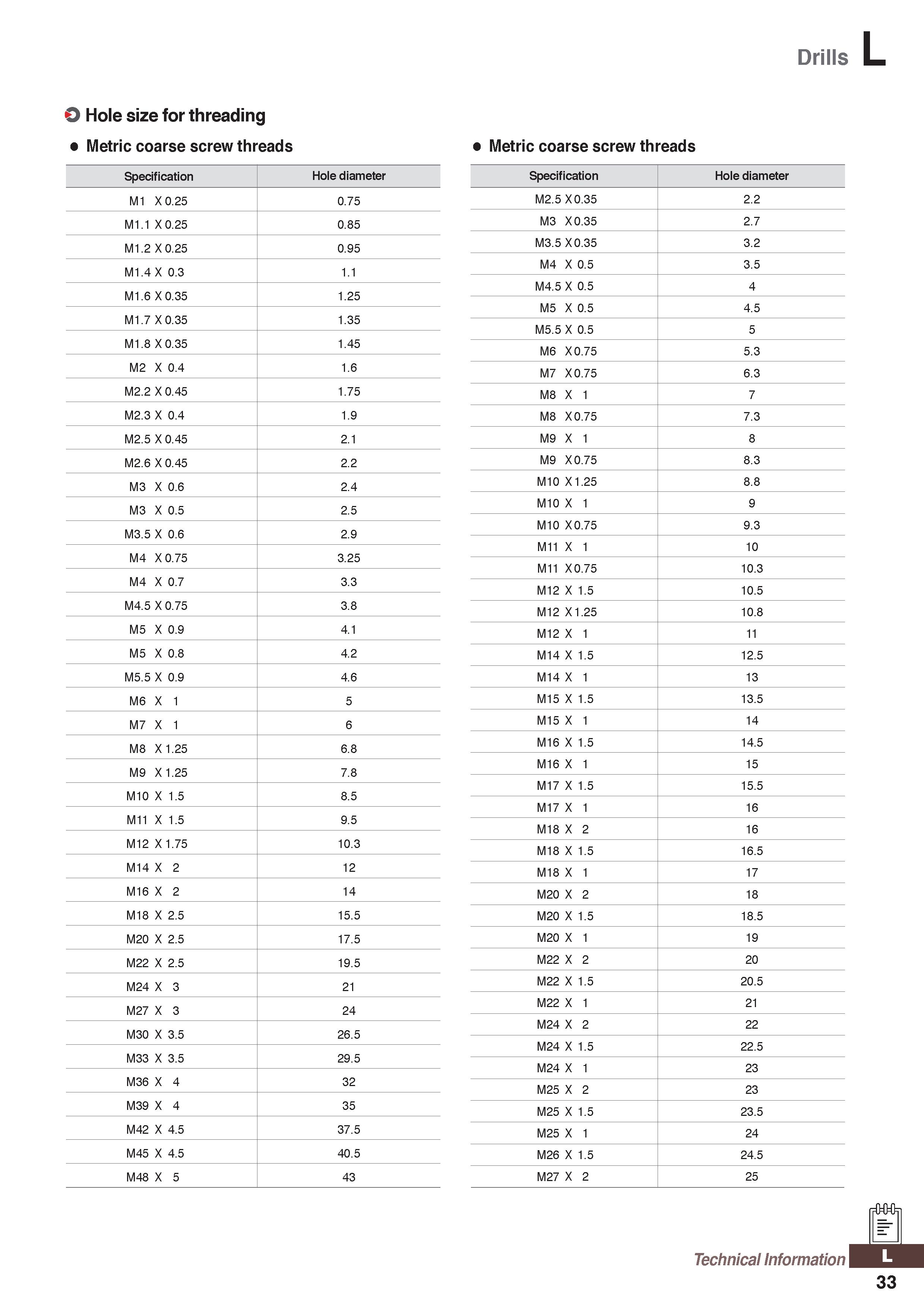 1293 Drills L O Hole size for threading Metric coarse screw threads Metric coarse screw threads Specification Hole diameter Specification Hole diamete Каталог KORLOY 2020 Режущий и вспомогательный инструмент для станков ЧПУ и универсальных Фрезы с СМП Сверла твердосплавные Резцы токарные Пластины сменные режущие Стр. L33