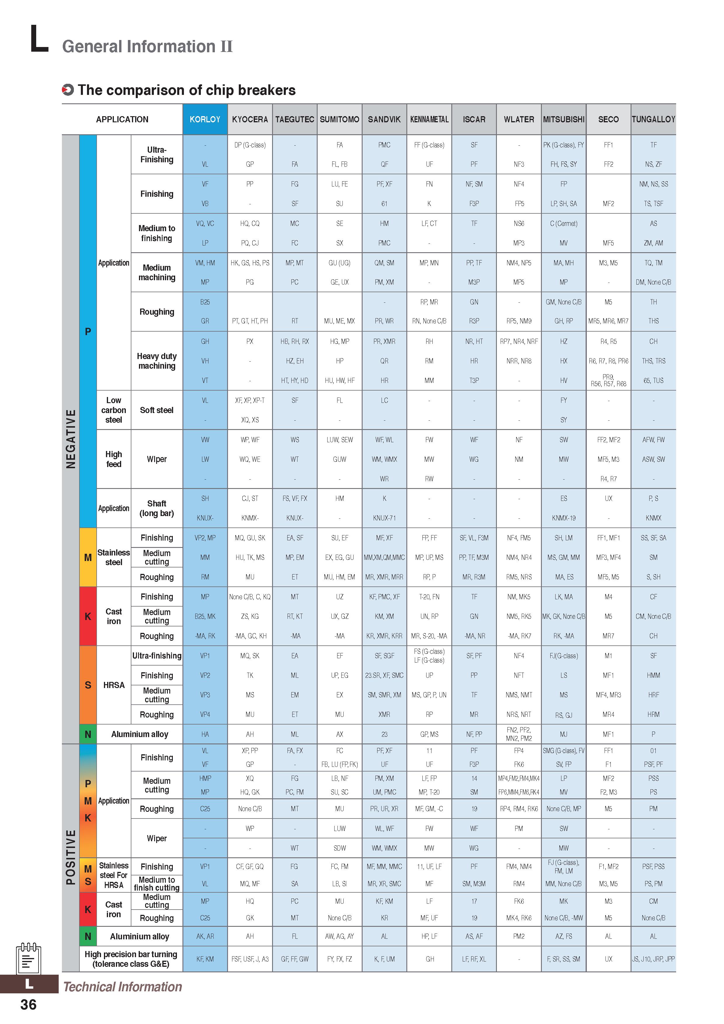 1296 General Information II O The comparison of chip breakers APPLICATION KORLOY KYOCERA TAEGUTEC SUMITOMO SANDVIK KENNAMETAL ISCAR WLATER MITSUBISHI Каталог KORLOY 2020 Режущий и вспомогательный инструмент для станков ЧПУ и универсальных Фрезы с СМП Сверла твердосплавные Резцы токарные Пластины сменные режущие Стр. L36