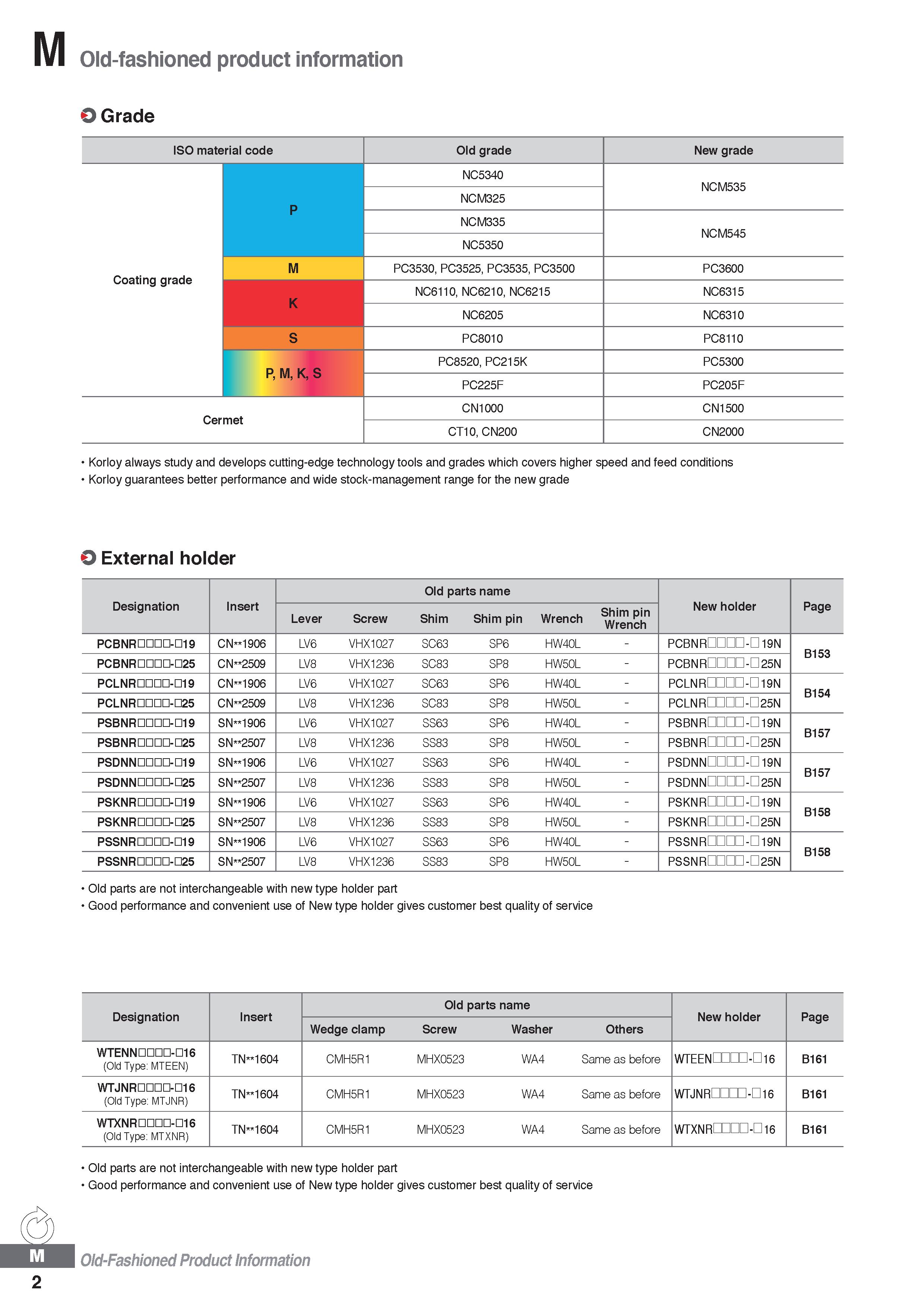 1304 Old-fashioned product information O Grade ISO material code Old grade New grade Coating grade P NC5340 NCM535 NCM325 NCM335 NCM545 NC5350 M PC353 Каталог KORLOY 2020 Режущий и вспомогательный инструмент для станков ЧПУ и универсальных Фрезы с СМП Сверла твердосплавные Резцы токарные Пластины сменные режущие Стр. M2