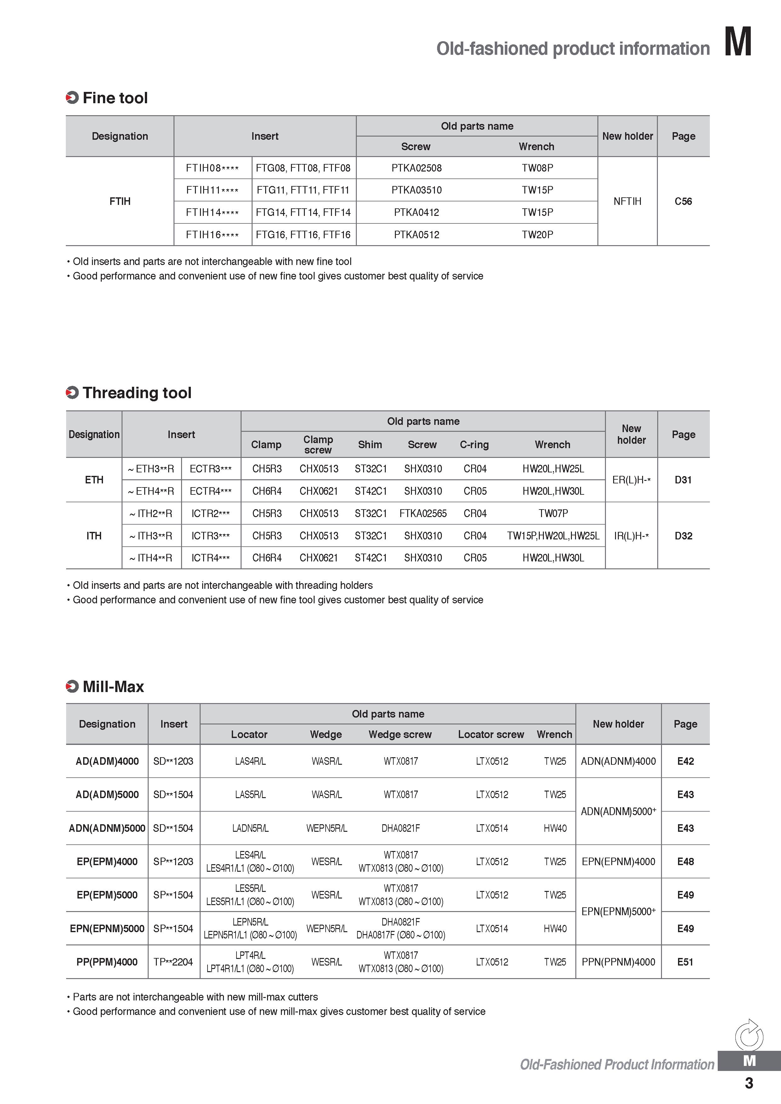 1305 Old-fashioned product information O Fine tool Designation Insert Old parts name New holder Page Screw Wrench FTIH08 FTG08, FTT08, FTF08 PTKA02508 Каталог KORLOY 2020 Режущий и вспомогательный инструмент для станков ЧПУ и универсальных Фрезы с СМП Сверла твердосплавные Резцы токарные Пластины сменные режущие Стр. M3