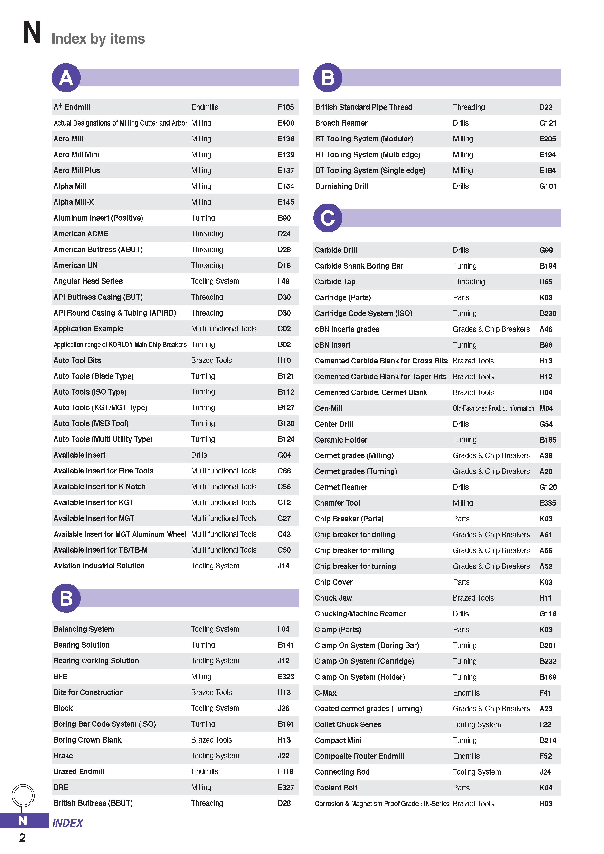 1310 N Index by items 5 A+ Endmill Endmills F105 Actual Designations of Milling Cutter and Arbor Milling E400 Aero Mill Milling E136 Aero Mill Mini Mi Каталог KORLOY 2020 Режущий и вспомогательный инструмент для станков ЧПУ и универсальных Фрезы с СМП Сверла твердосплавные Резцы токарные Пластины сменные режущие Стр. N2