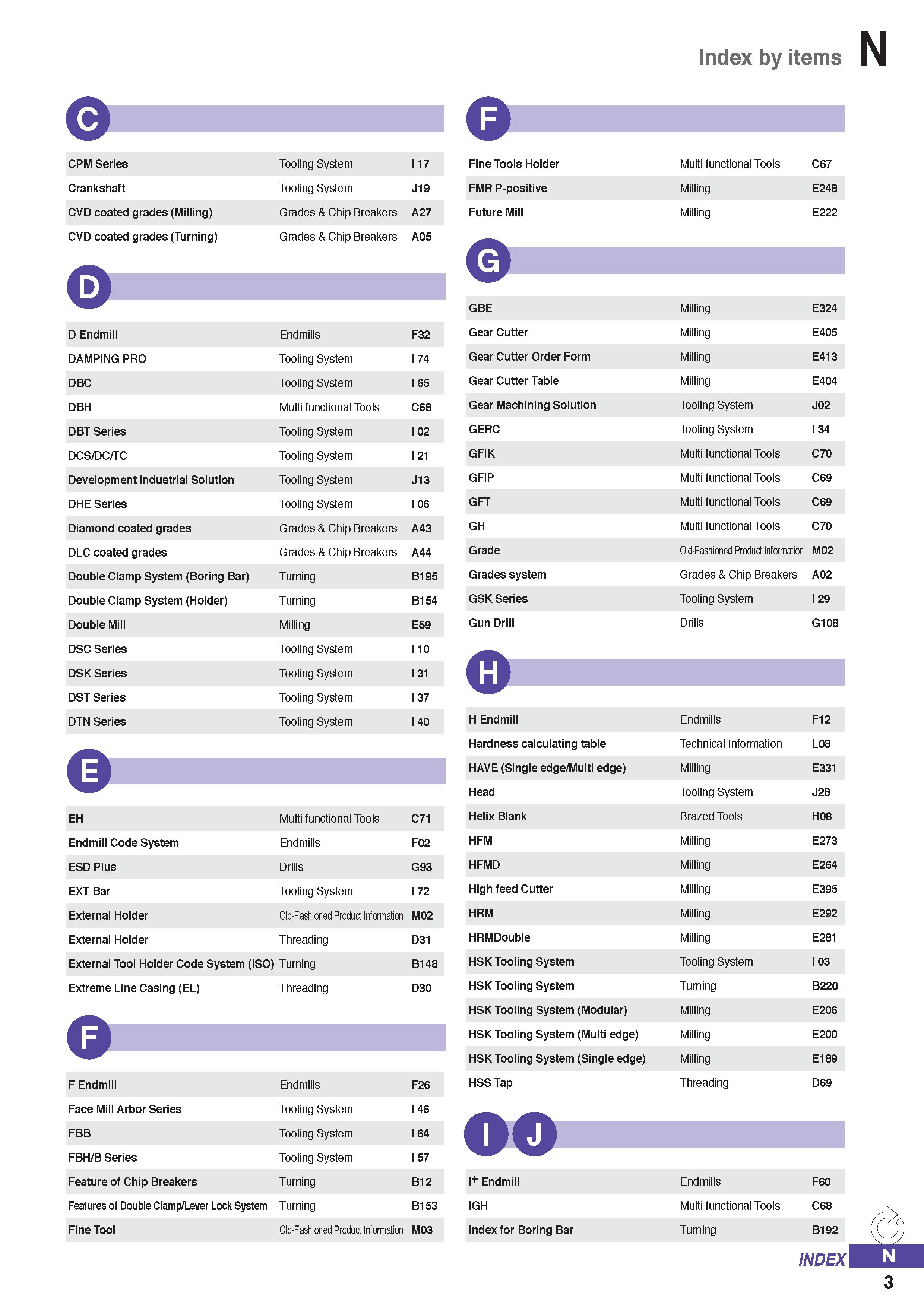 1311 Index by items a CPM Series Tooling System I 17 Crankshaft Tooling System J19 CVD coated grades (Milling) Grades & Chip Breakers A27 CVD coated g Каталог KORLOY 2020 Режущий и вспомогательный инструмент для станков ЧПУ и универсальных Фрезы с СМП Сверла твердосплавные Резцы токарные Пластины сменные режущие Стр. N3