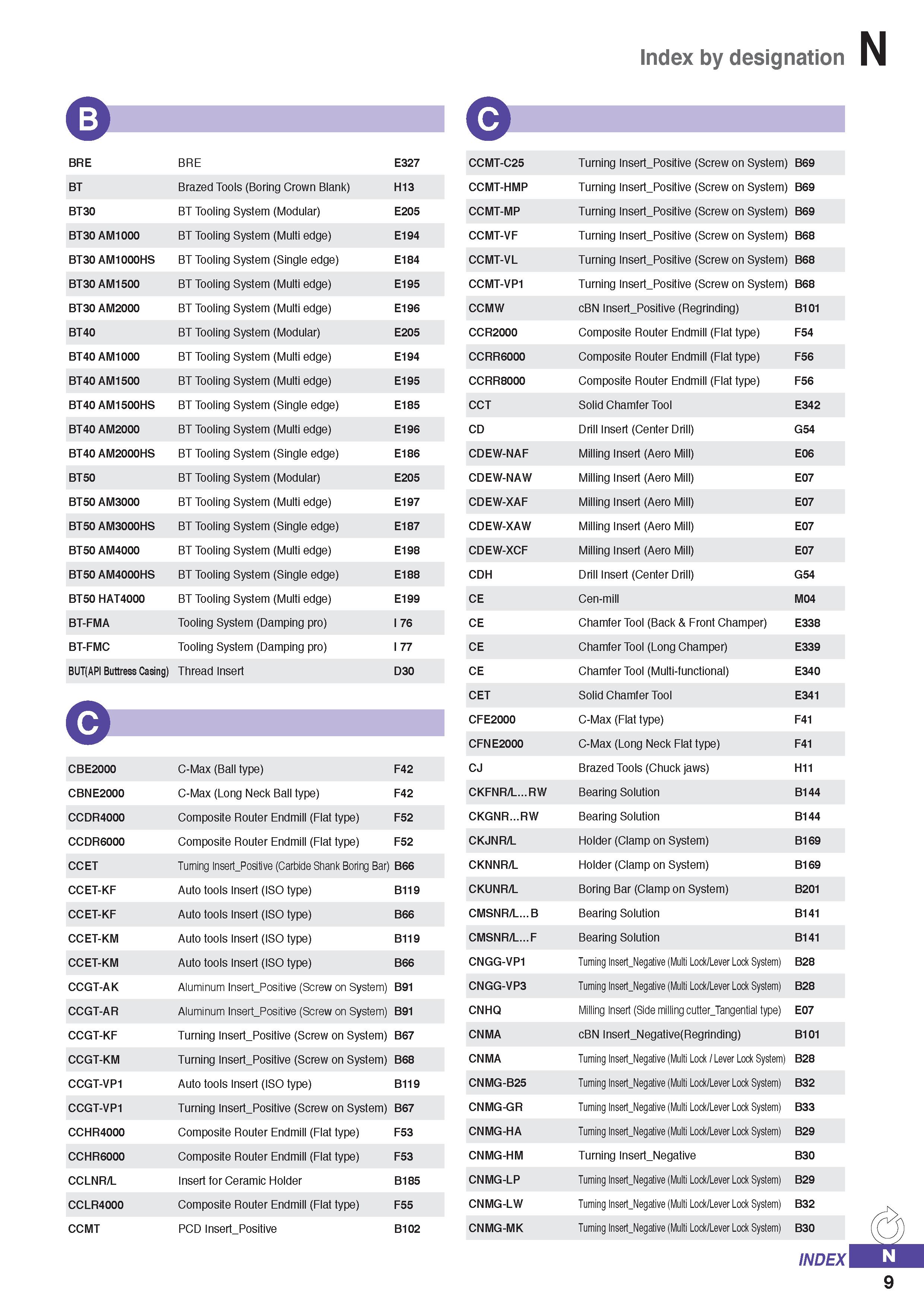 1317 Index by designation BRE BRE E327 BT Brazed Tools (Boring Crown Blank) H13 BT30 BT Tooling System (Modular) E205 BT30 AM1000 BT Tooling System (M Каталог KORLOY 2020 Режущий и вспомогательный инструмент для станков ЧПУ и универсальных Фрезы с СМП Сверла твердосплавные Резцы токарные Пластины сменные режущие Стр. N9