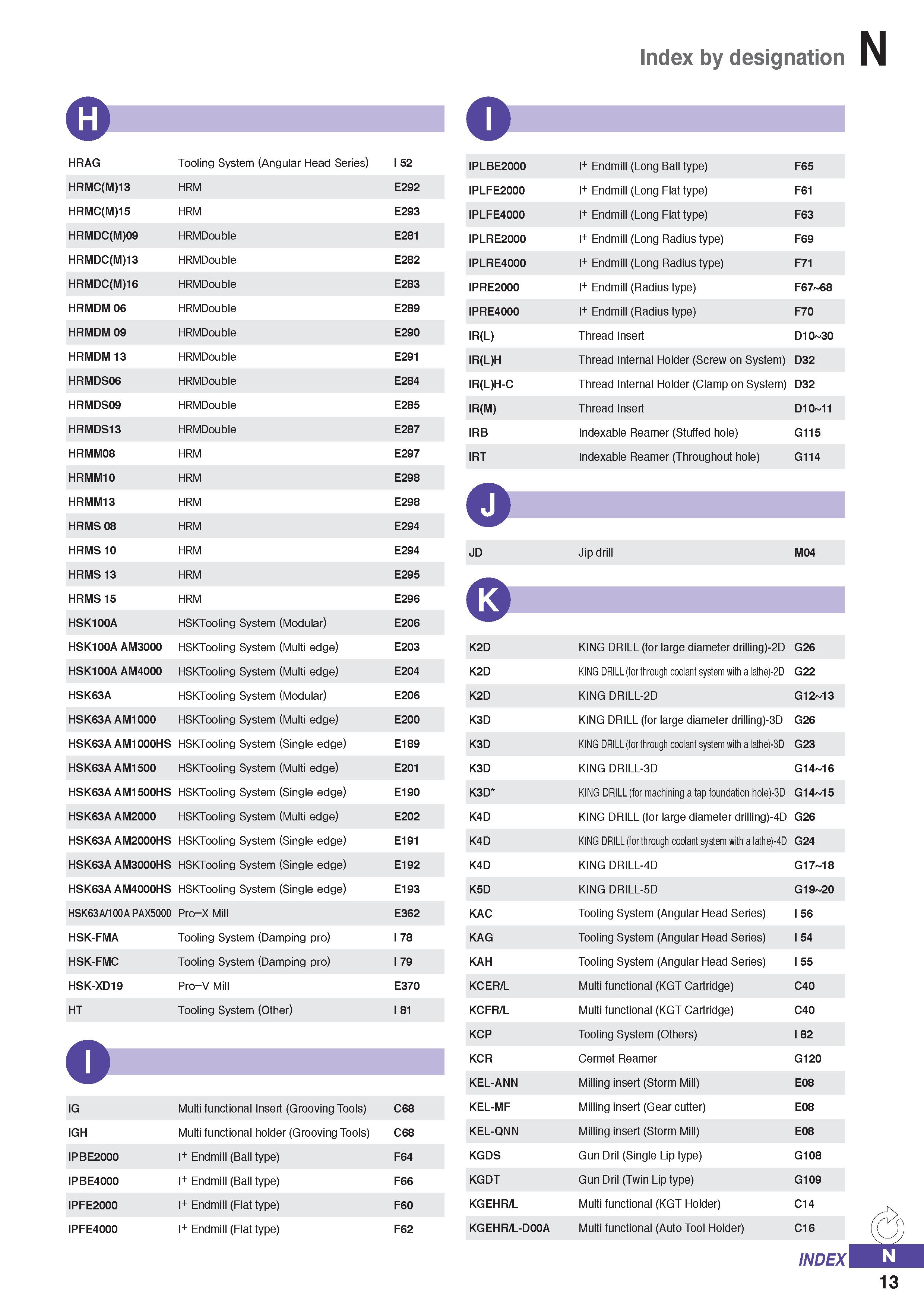 1321 Index by designation 9 HRAG Tooling System (Angular Head Series) I 52 HRMC(M)13 HRM E292 HRMC(M)15 HRM E293 HRMDC(M)09 HRMDouble E281 HRMDC(M)13 Каталог KORLOY 2020 Режущий и вспомогательный инструмент для станков ЧПУ и универсальных Фрезы с СМП Сверла твердосплавные Резцы токарные Пластины сменные режущие Стр. N13