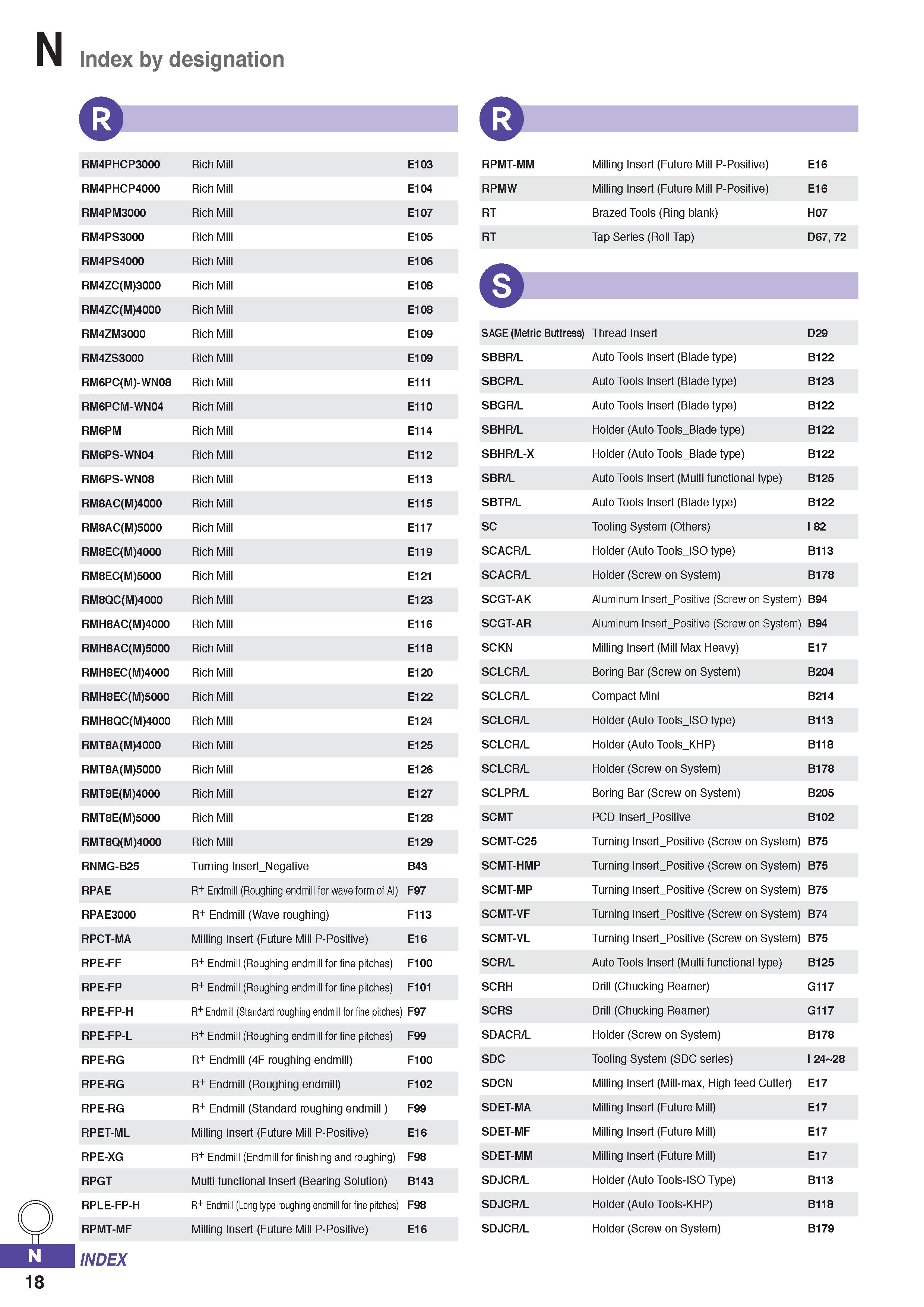 1326 Index by designation LR RM4PHCP3000 Rich Mill E103 RM4PHCP4000 Rich Mill E104 RM4PM3000 Rich Mill E107 RM4PS3000 Rich Mill E105 RM4PS4000 Rich Mi Каталог KORLOY 2020 Режущий и вспомогательный инструмент для станков ЧПУ и универсальных Фрезы с СМП Сверла твердосплавные Резцы токарные Пластины сменные режущие Стр. N18