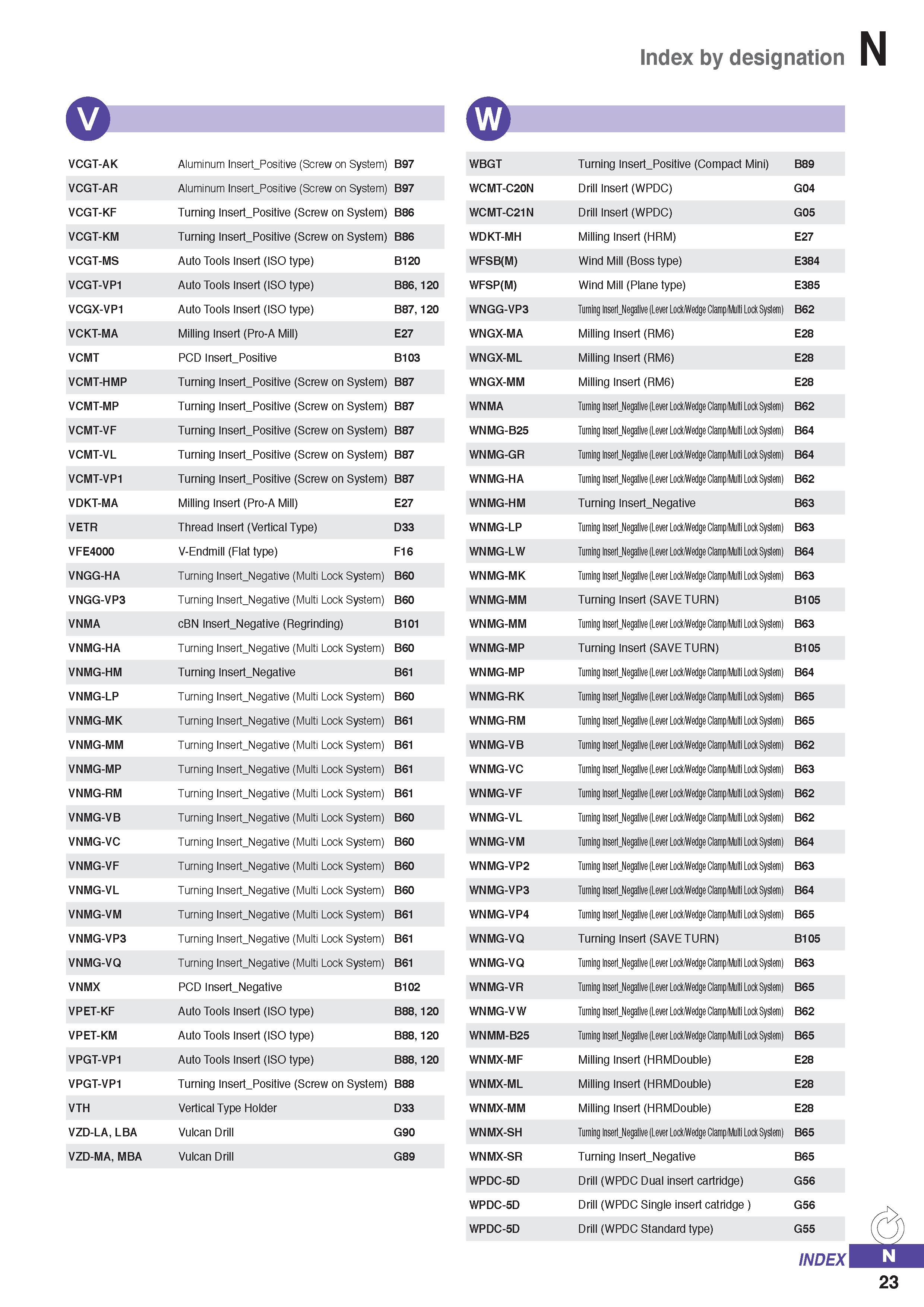1331 Index by designation a VCGT-AK Aluminum Insert Positive (Screw on System) B97 VCGT-AR Aluminum Insert Positive (Screw on System) B97 VCGT-KF Turn Каталог KORLOY 2020 Режущий и вспомогательный инструмент для станков ЧПУ и универсальных Фрезы с СМП Сверла твердосплавные Резцы токарные Пластины сменные режущие Стр. N23