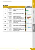 241 Техническая информация Без покрытия Сплав Описание п Область эименения Наименование Вид покрытия 05 10 15 20 251 зо 35 40 45 A10 Особ омелкозерни Каталог КЗТС 2019 Инструмент с пластинами сменными режущими из твердого сплава Сборные резцы для точения и растачивания Корпусные фрезы насадные и концевые по металлу Стр. 241