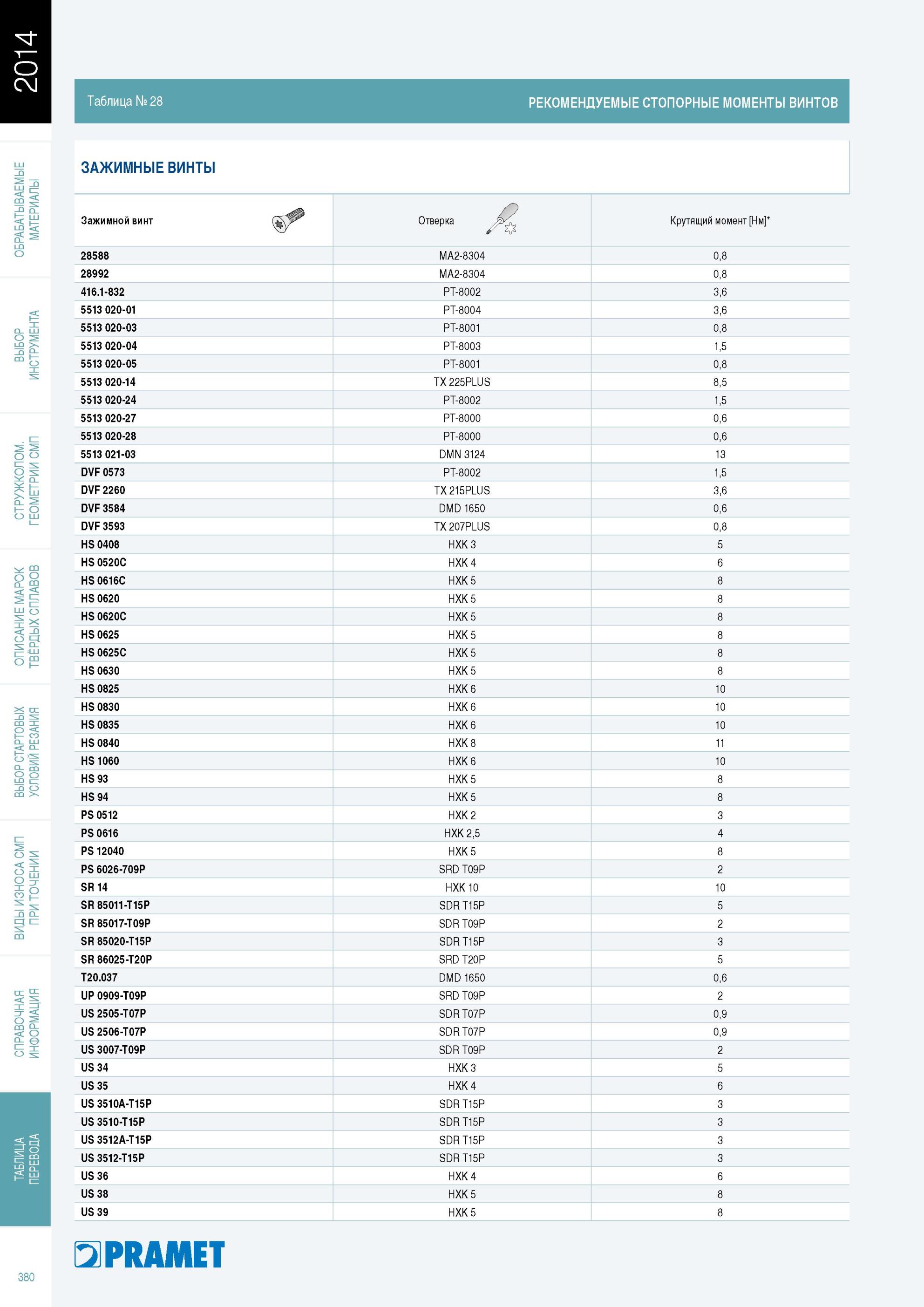381 Рекомендуемые моменты затяжки винтов крепления сменных режущих пластин на режущем токарном инструменте Pramet Таблица Обозначение Отвертка Таблица № 28 Рек Каталог PRAMET 2014 на русском языке Токарная обработка Точение Отрезка Обработка канавок Нарезание резьбы Стр. 380